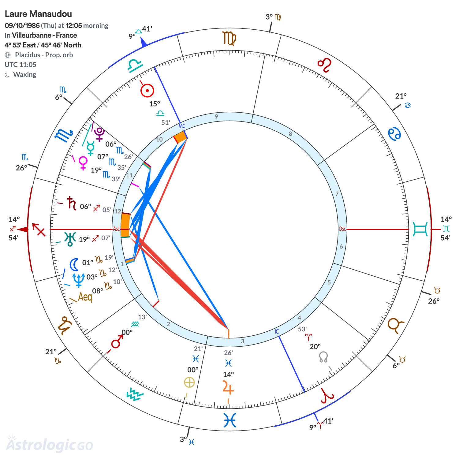 Chart wheel - Laure Manaudou