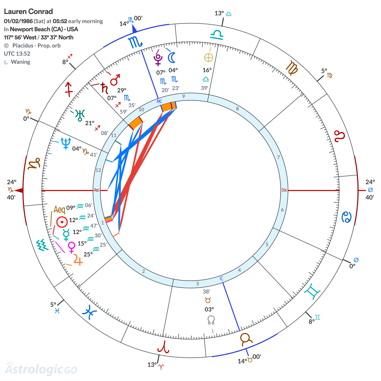 Chart wheel - Lauren Conrad