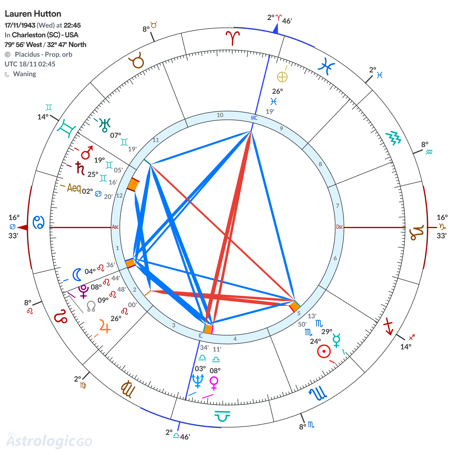 Chart wheel - Lauren Hutton