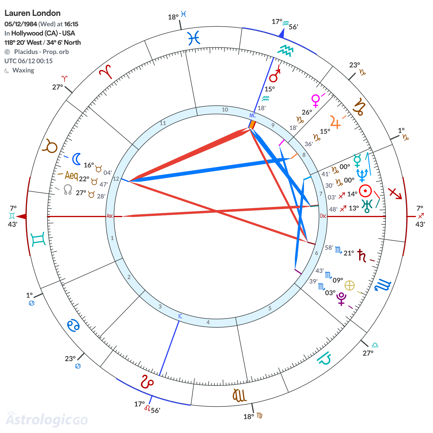 Chart wheel - Lauren London