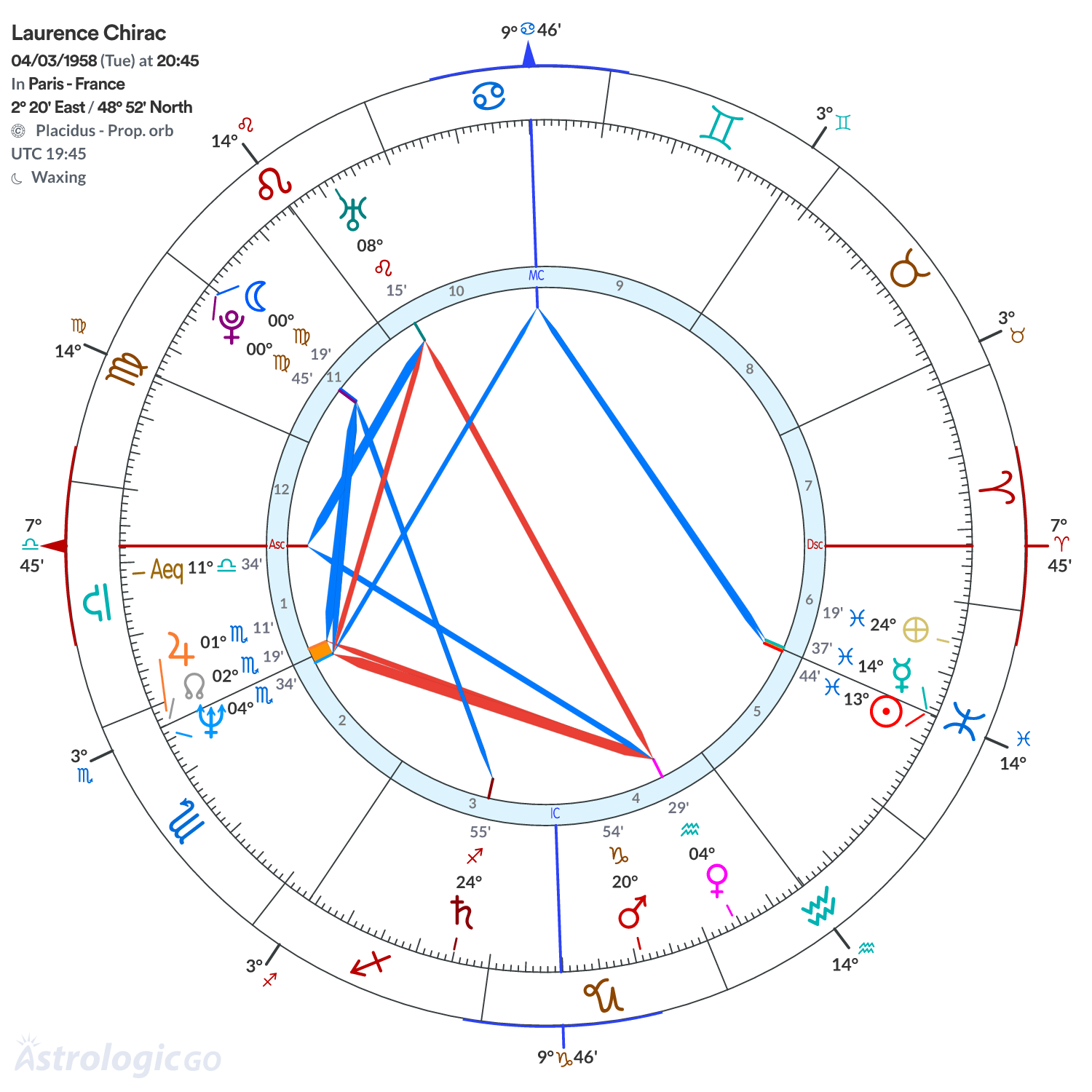 Chart wheel - Laurence Chirac