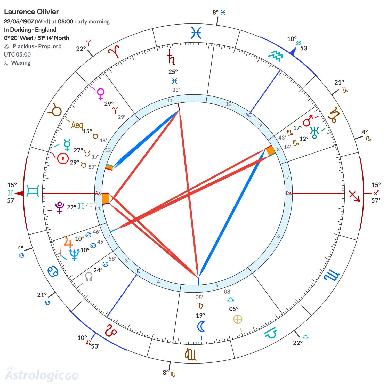 Chart wheel - Laurence Olivier