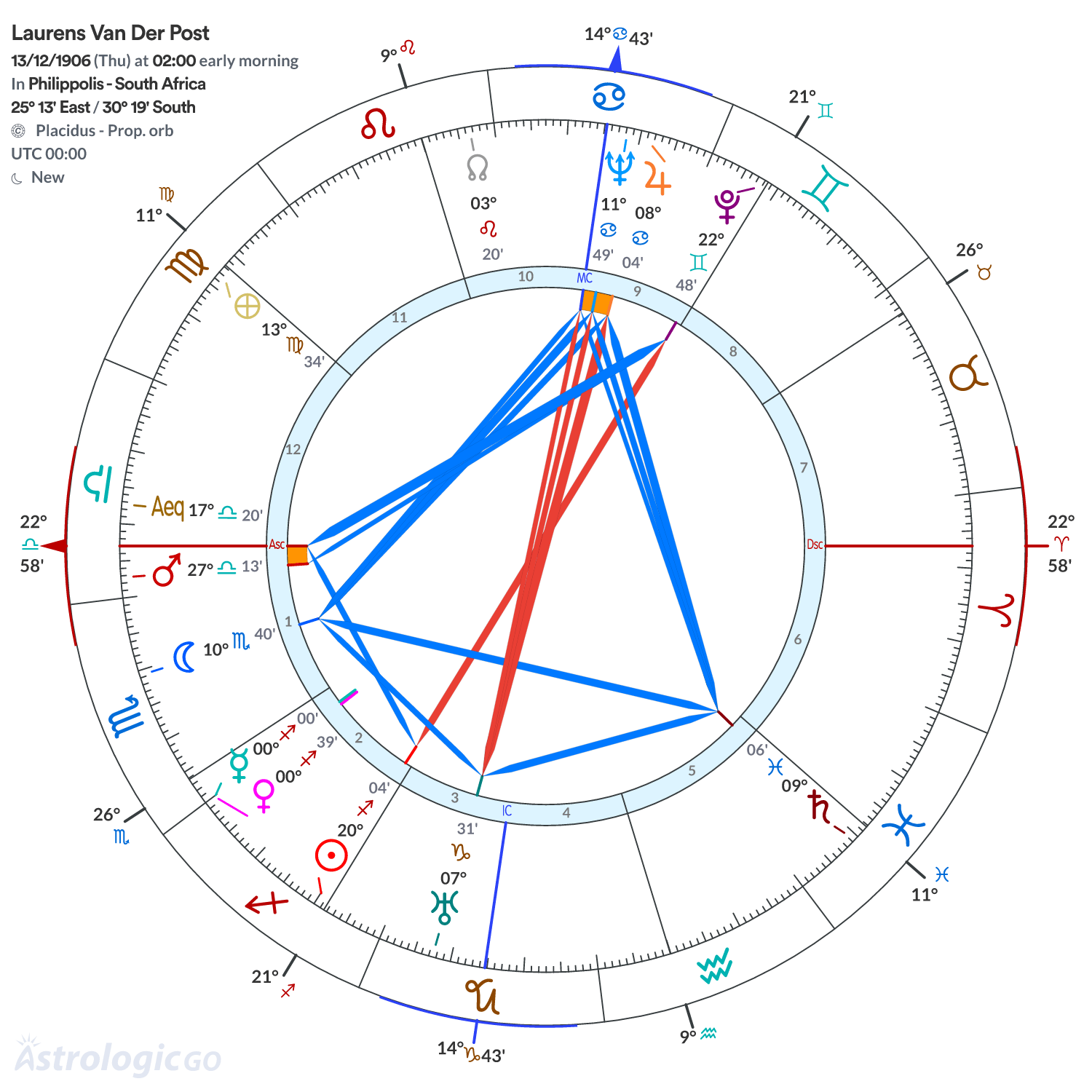 Chart wheel - Laurens Van Der Post