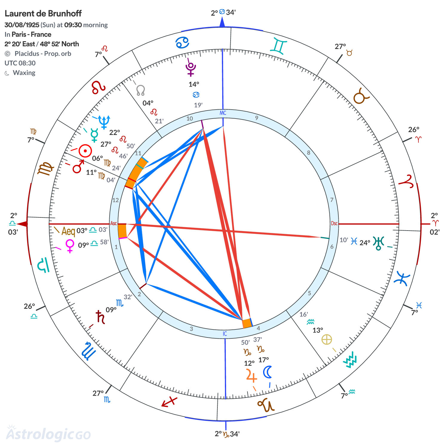 Chart wheel - Laurent de Brunhoff