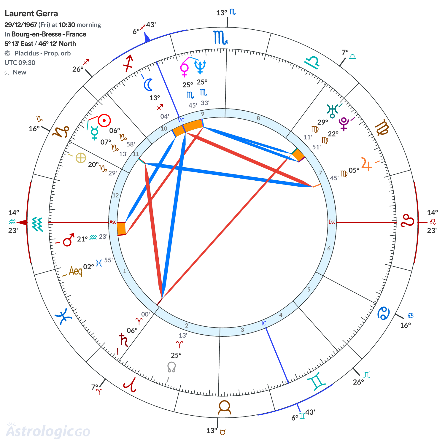 Chart wheel - Laurent Gerra