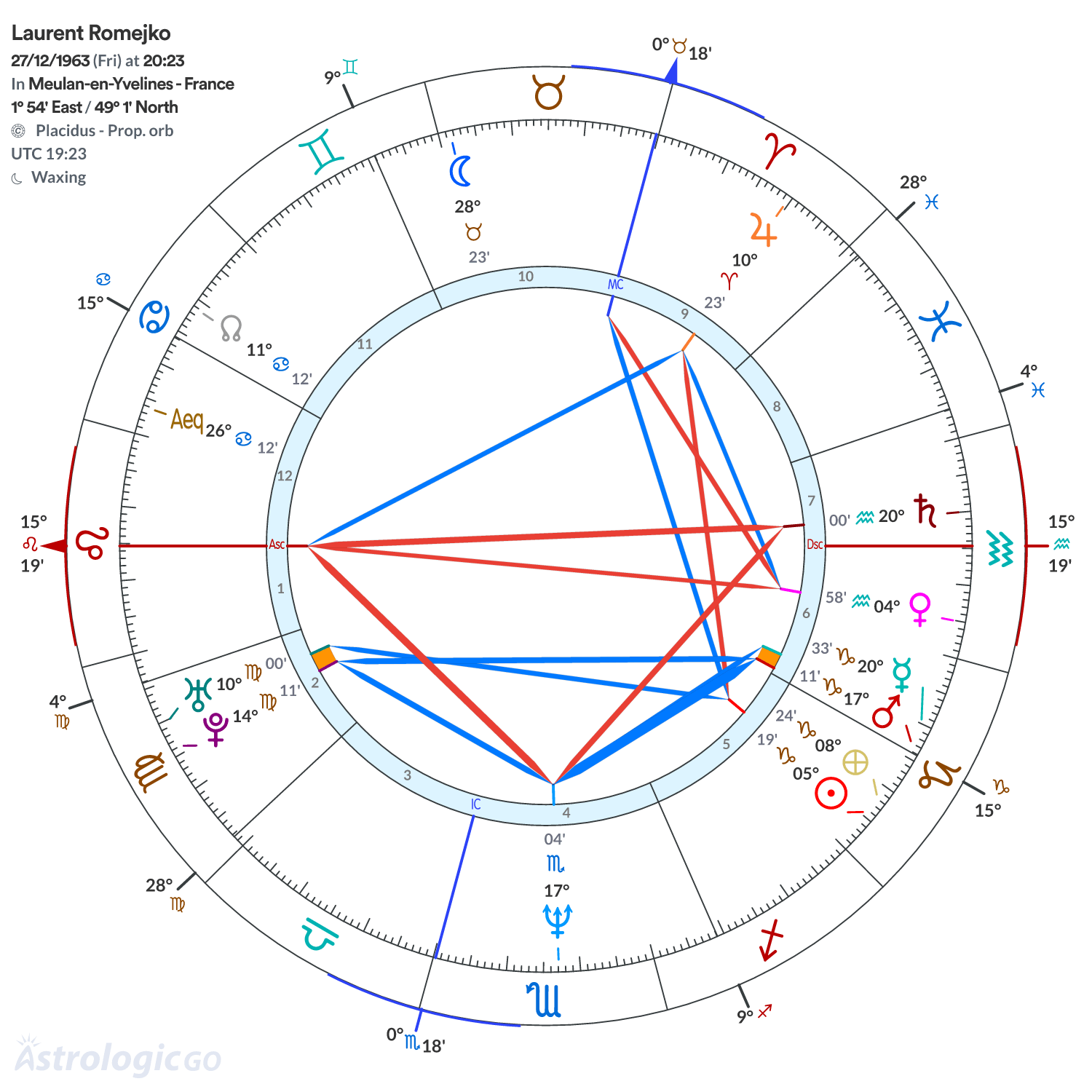 Chart wheel - Laurent Romejko