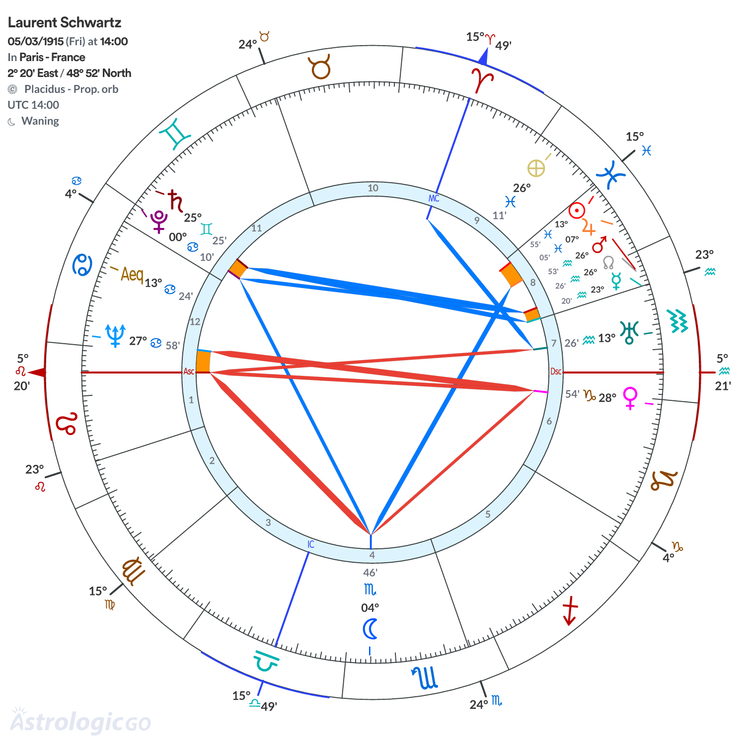 Chart wheel - Laurent Schwartz