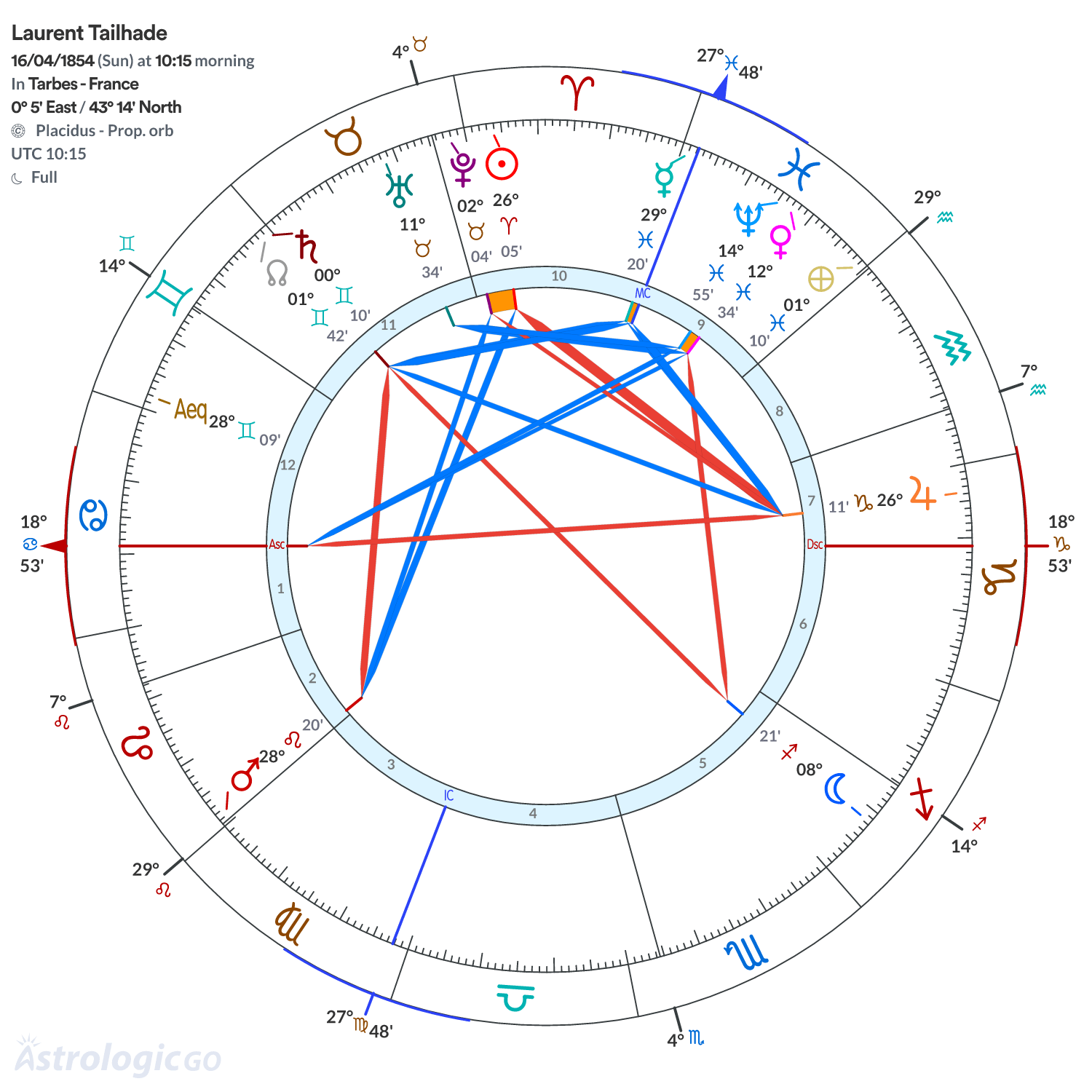 Chart wheel - Laurent Tailhade