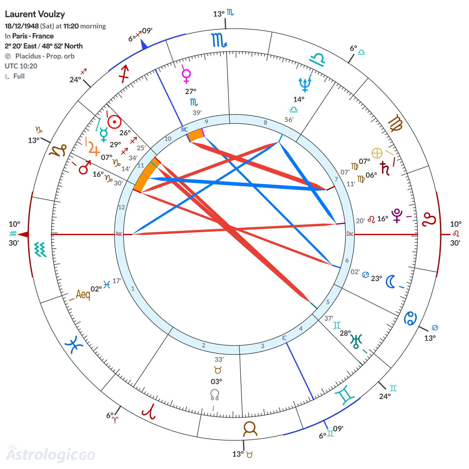 Chart wheel - Laurent Voulzy