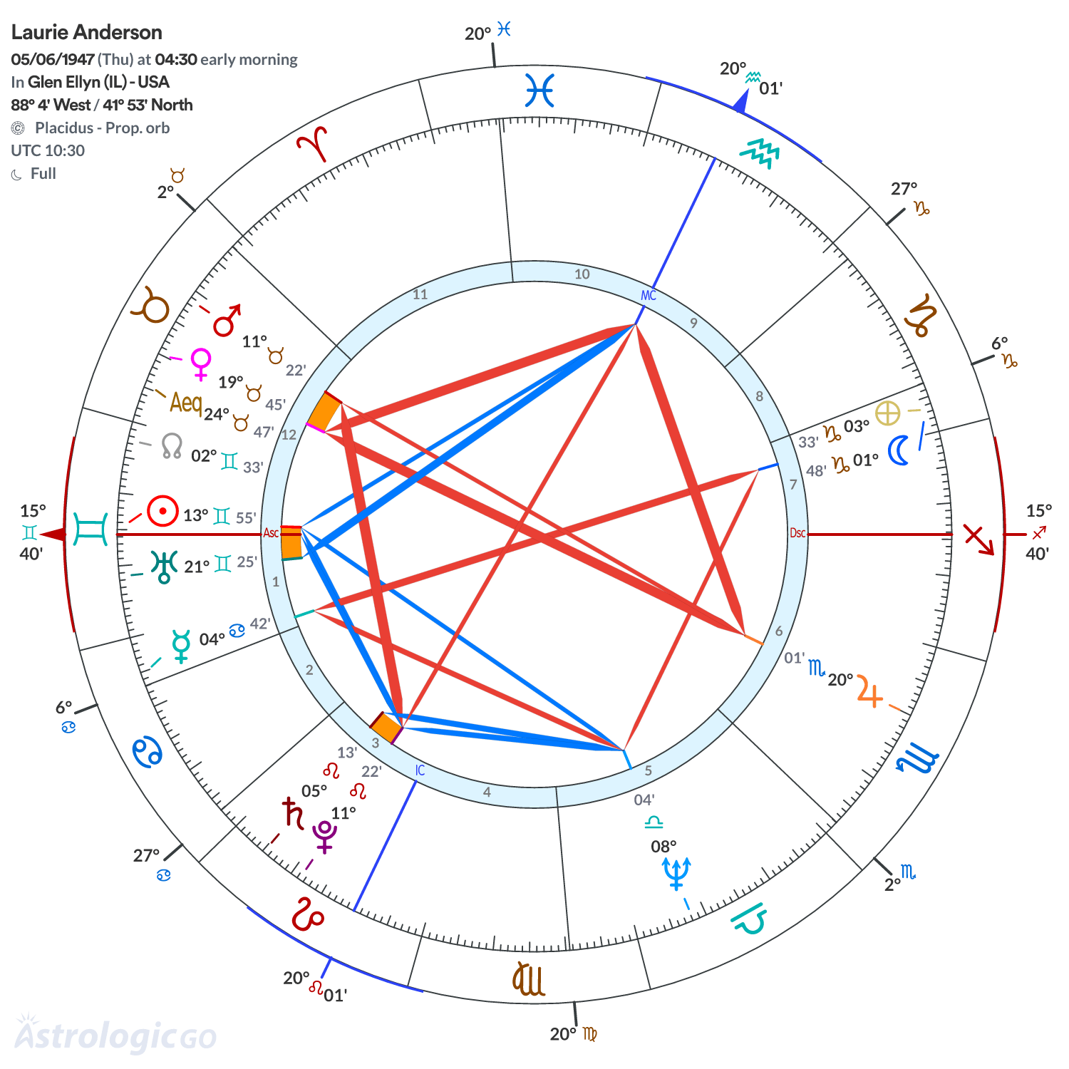Chart wheel - Laurie Anderson