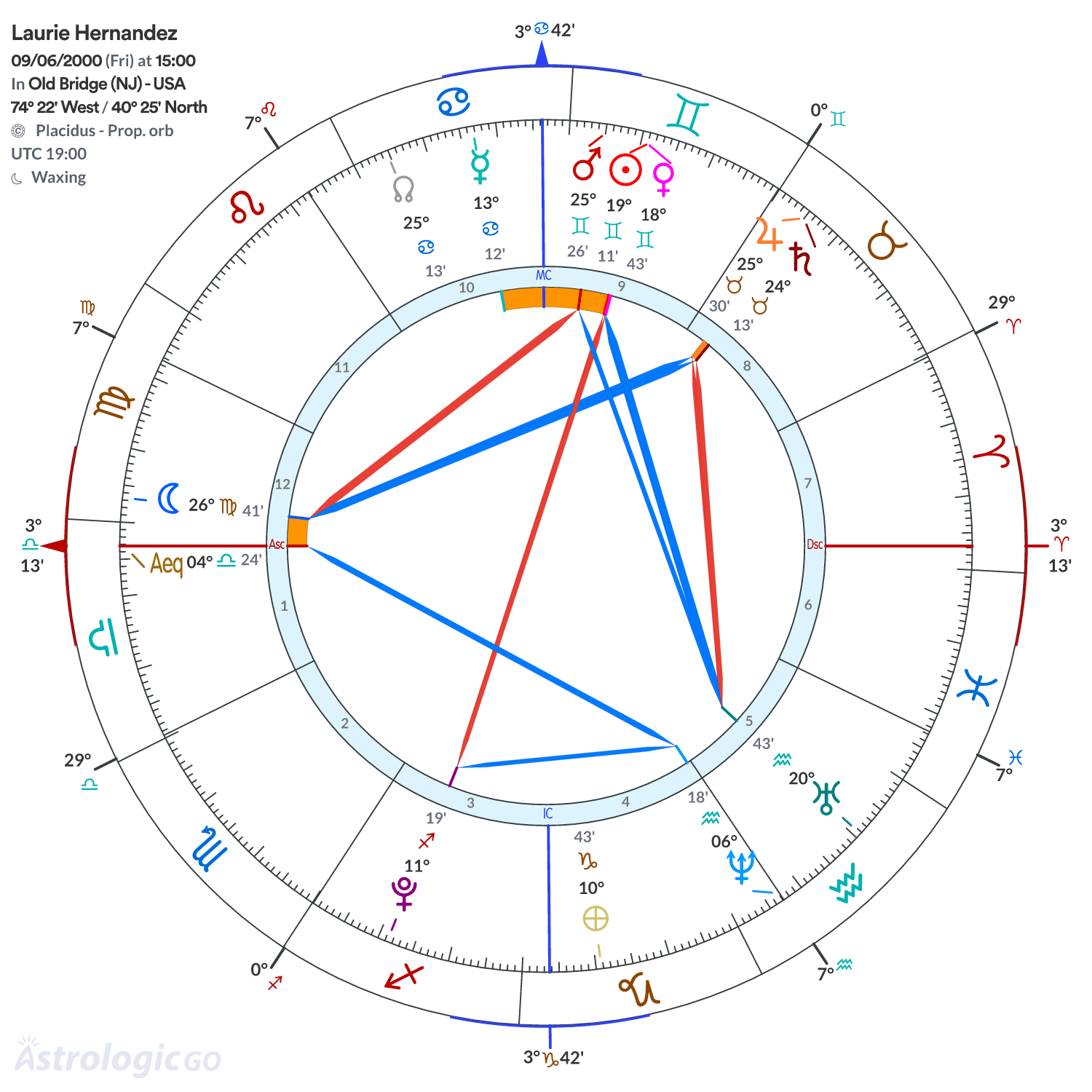 Chart wheel - Laurie Hernandez
