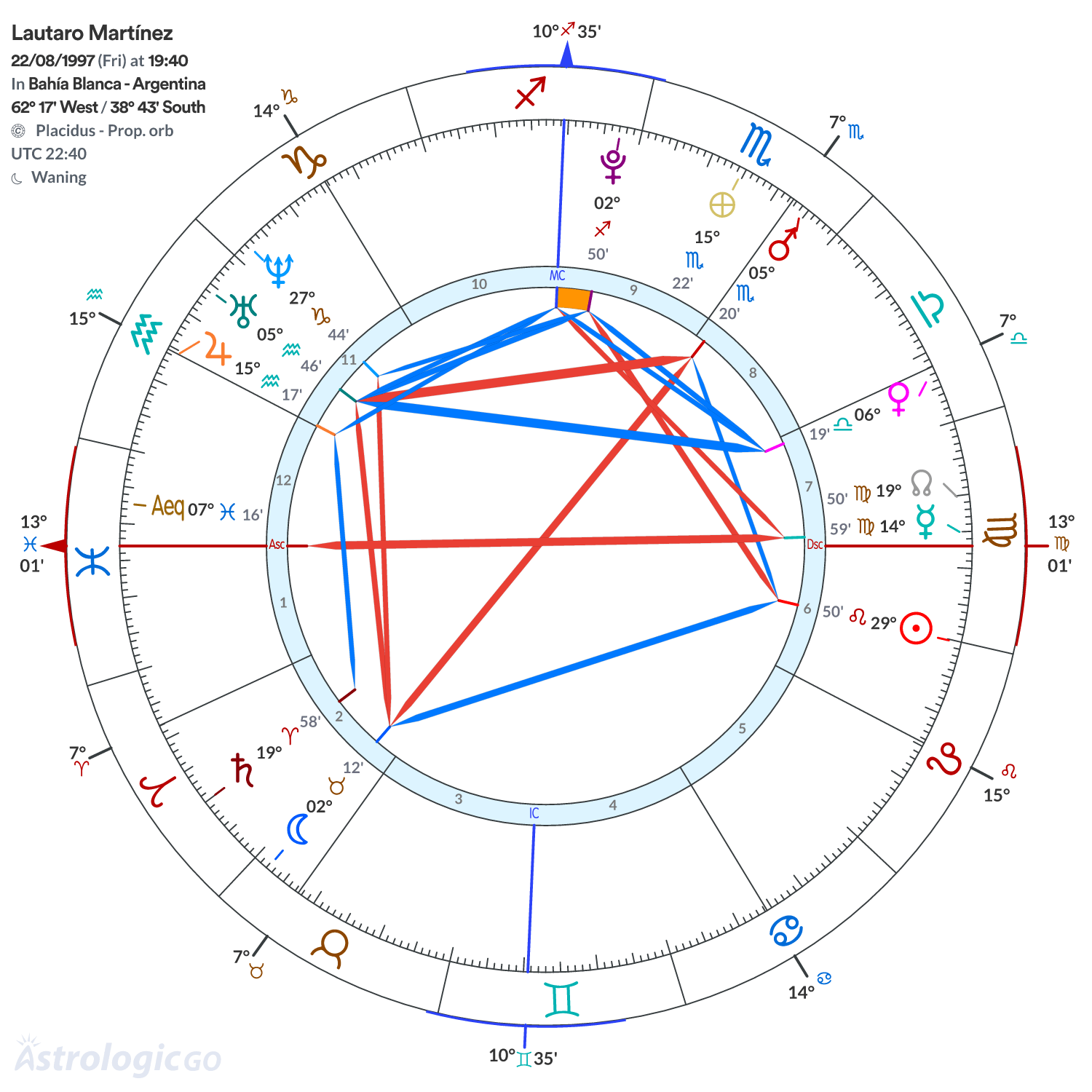 Chart wheel - Lautaro Martínez