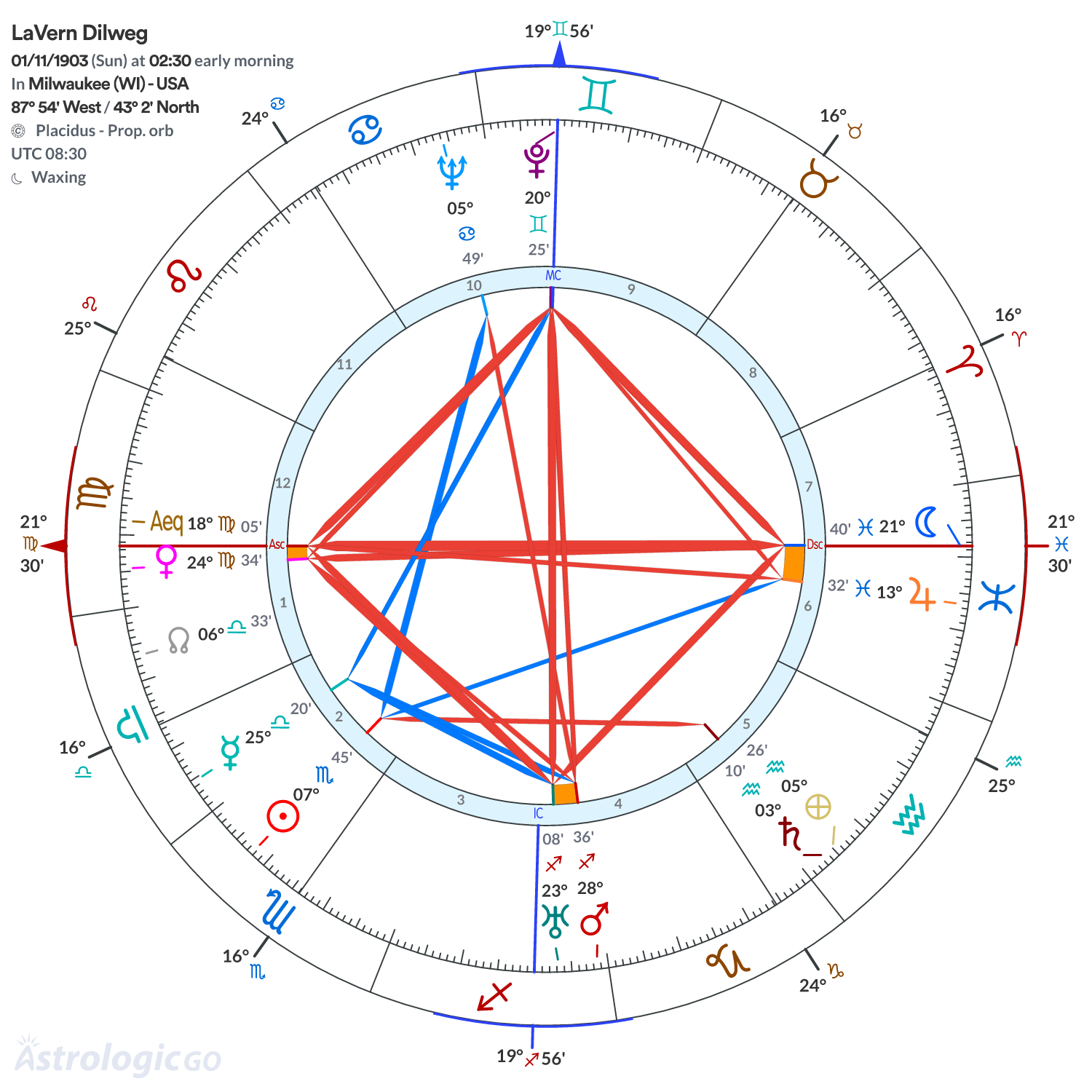 Chart wheel - LaVern Dilweg