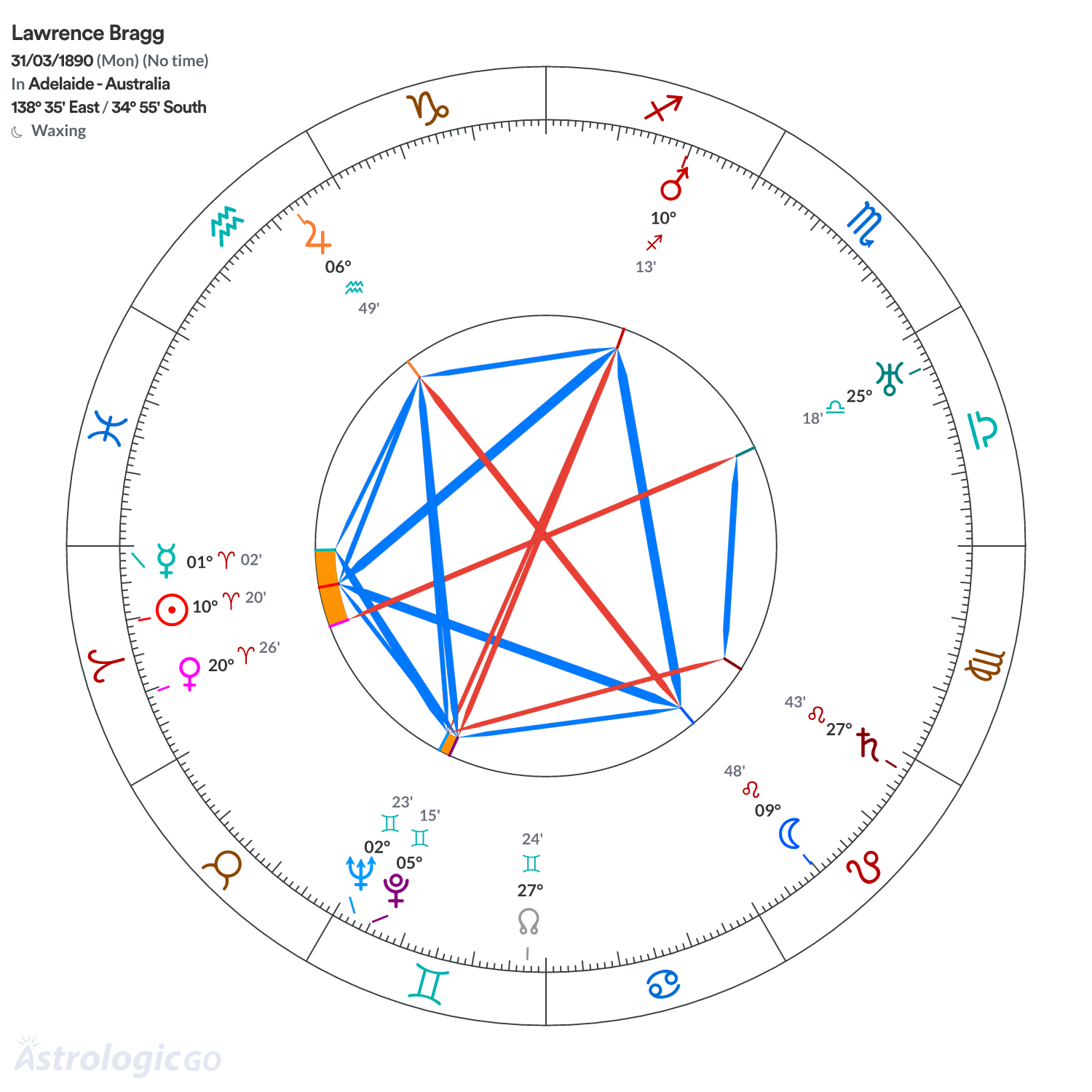 Chart wheel - Lawrence Bragg