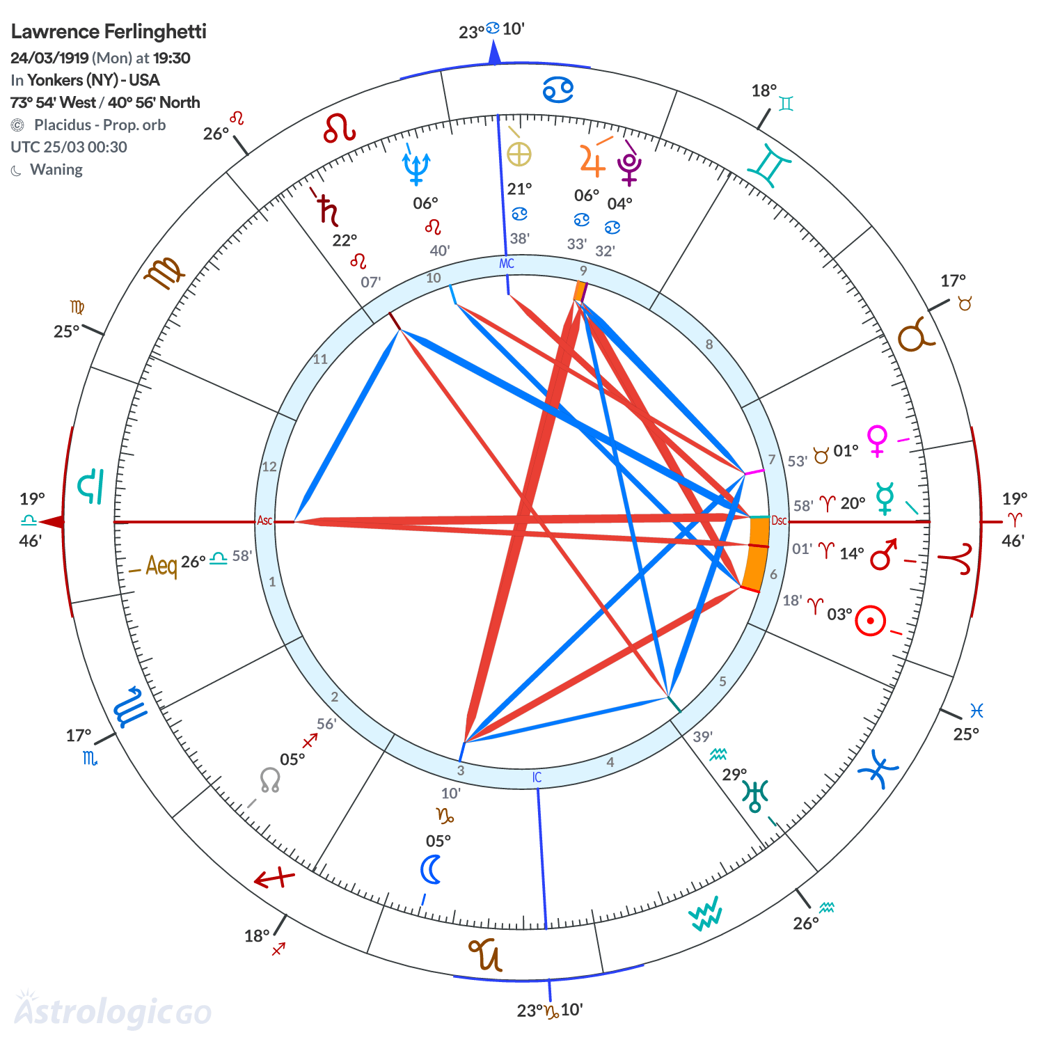 Chart wheel - Lawrence Ferlinghetti