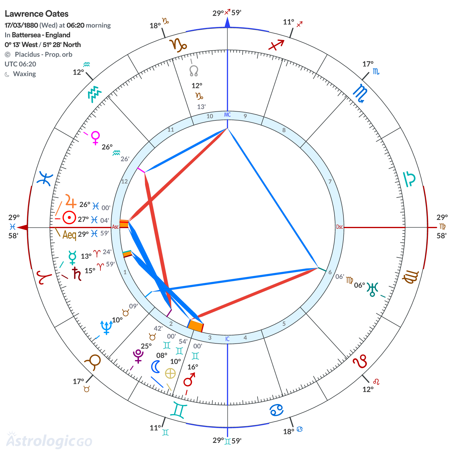 Chart wheel - Lawrence Oates