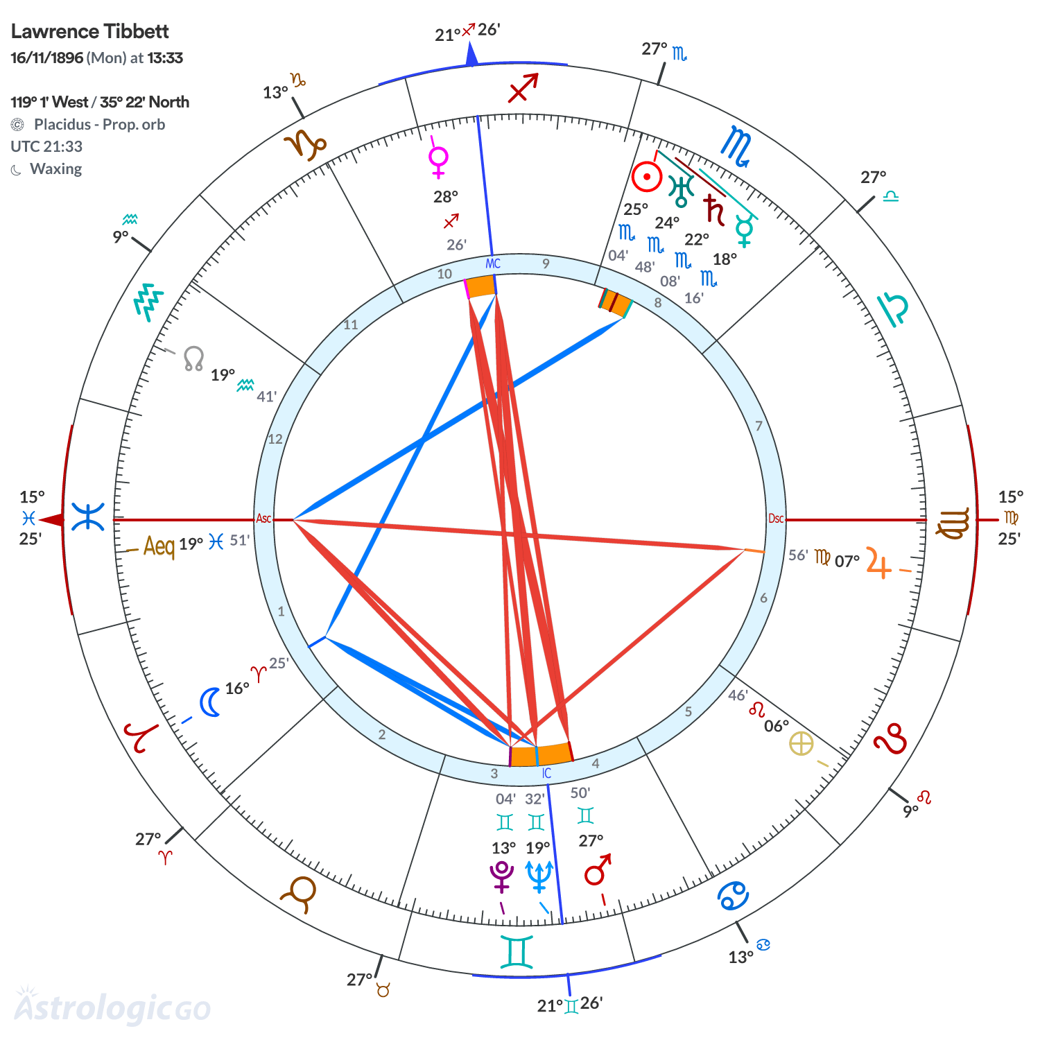Chart wheel - Lawrence Tibbett
