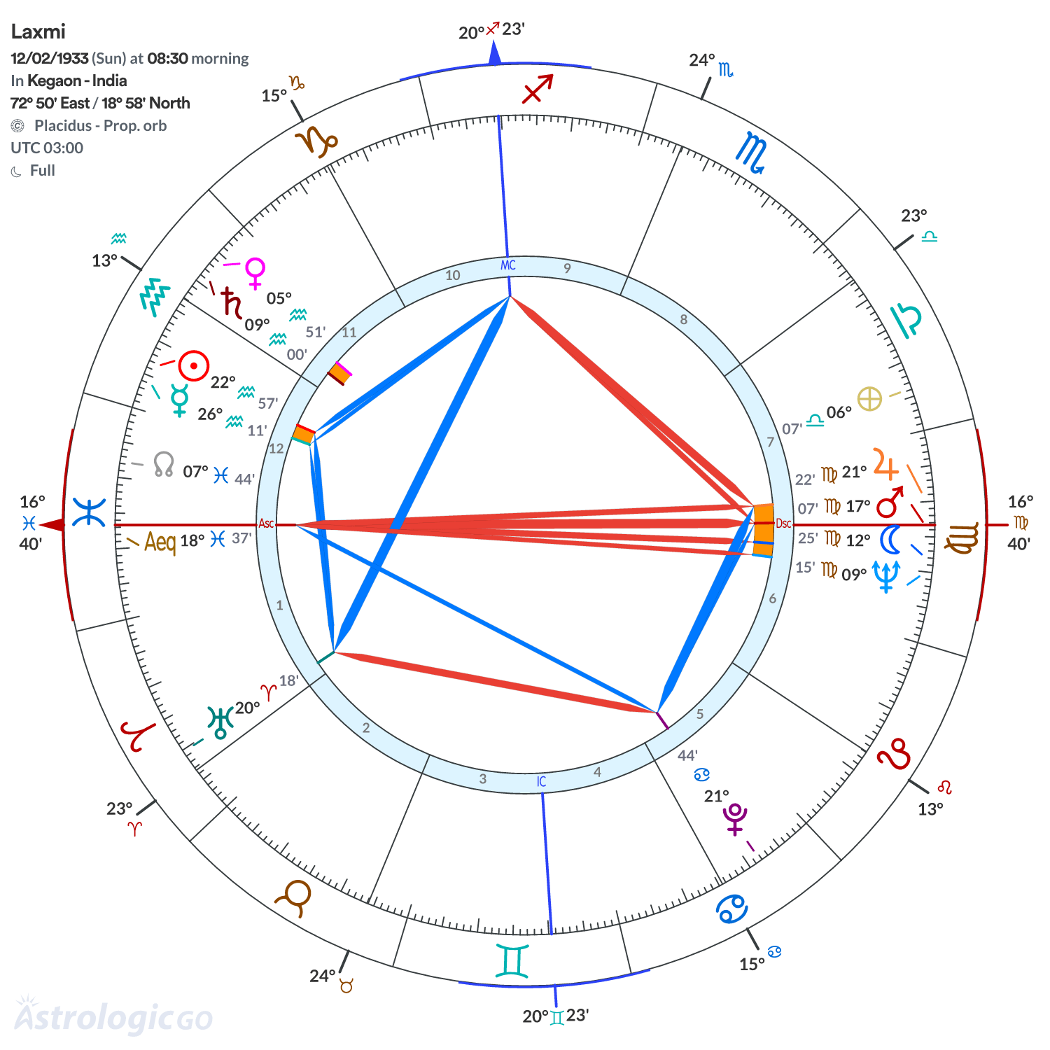Chart wheel - Laxmi