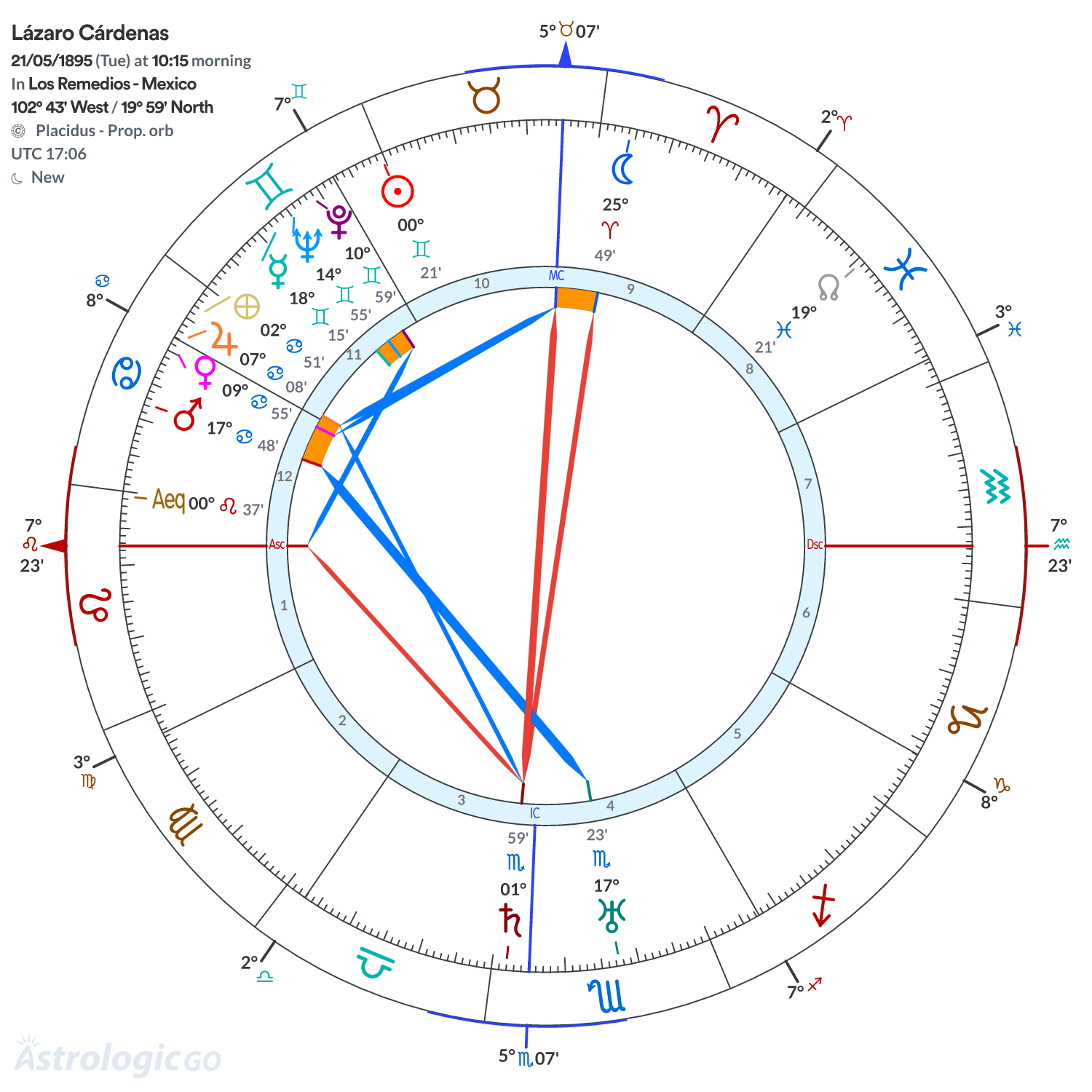 Chart wheel - Lázaro Cárdenas
