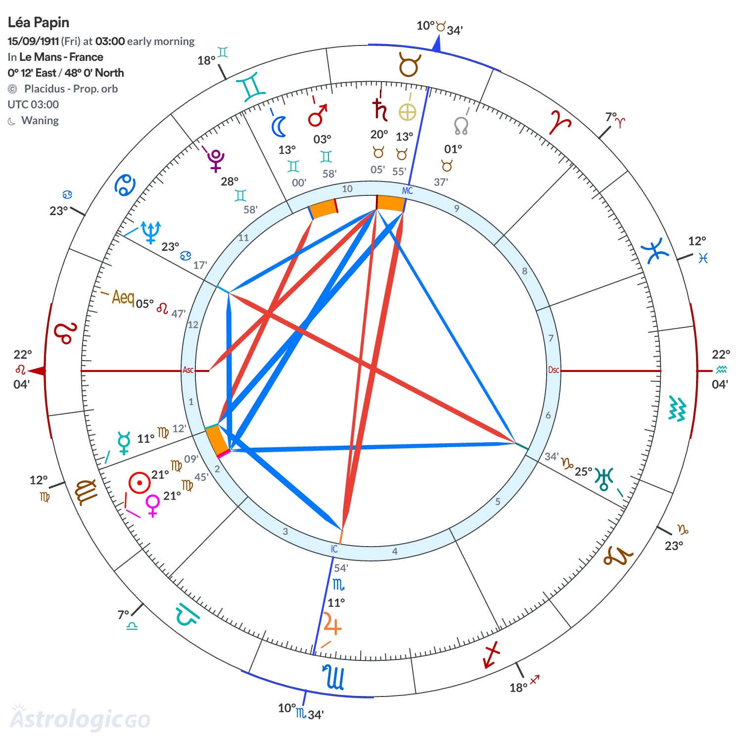 Chart wheel - Léa Papin