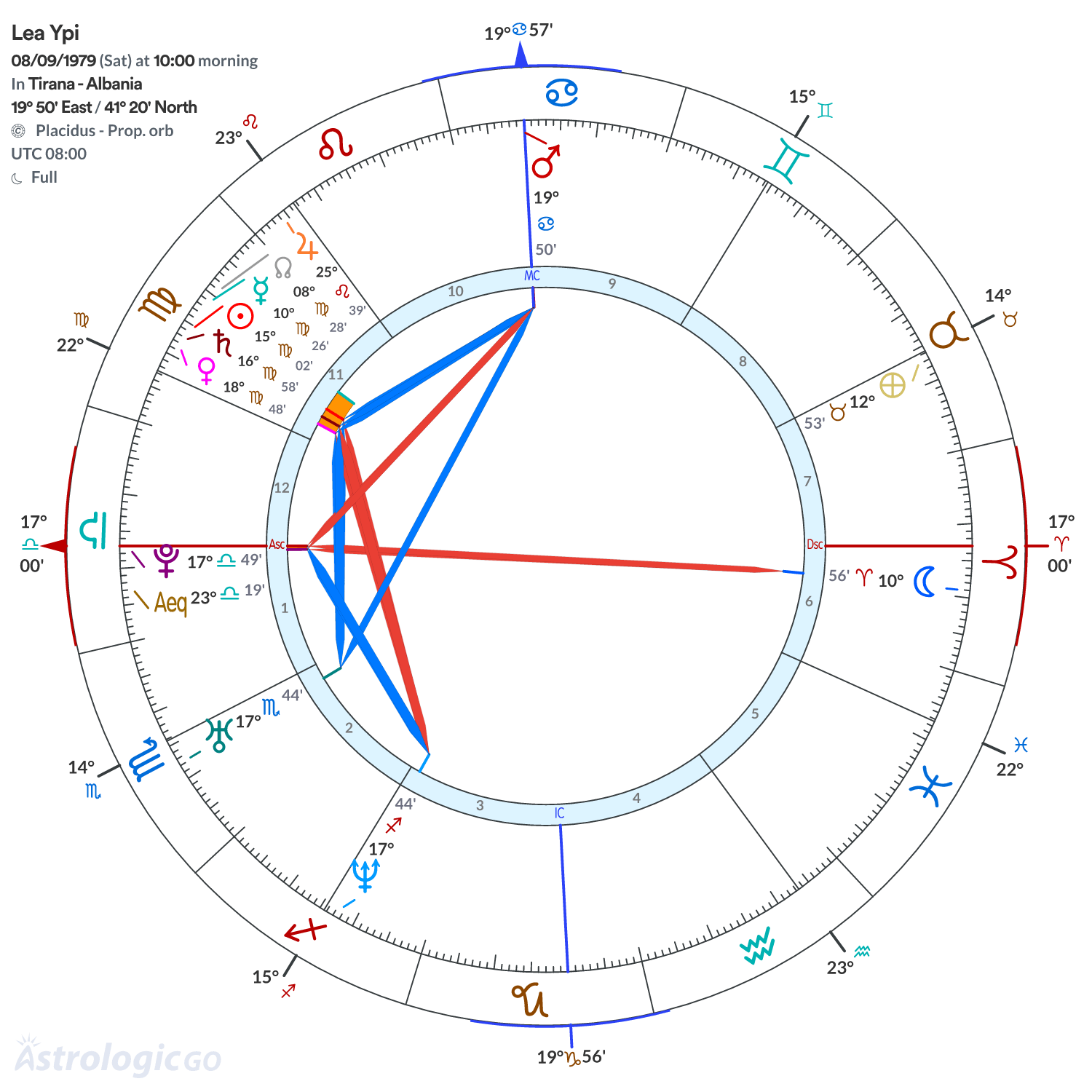 Chart wheel - Lea Ypi