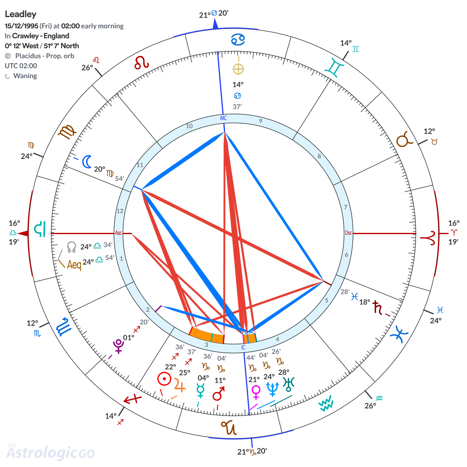 Chart wheel - Leadley