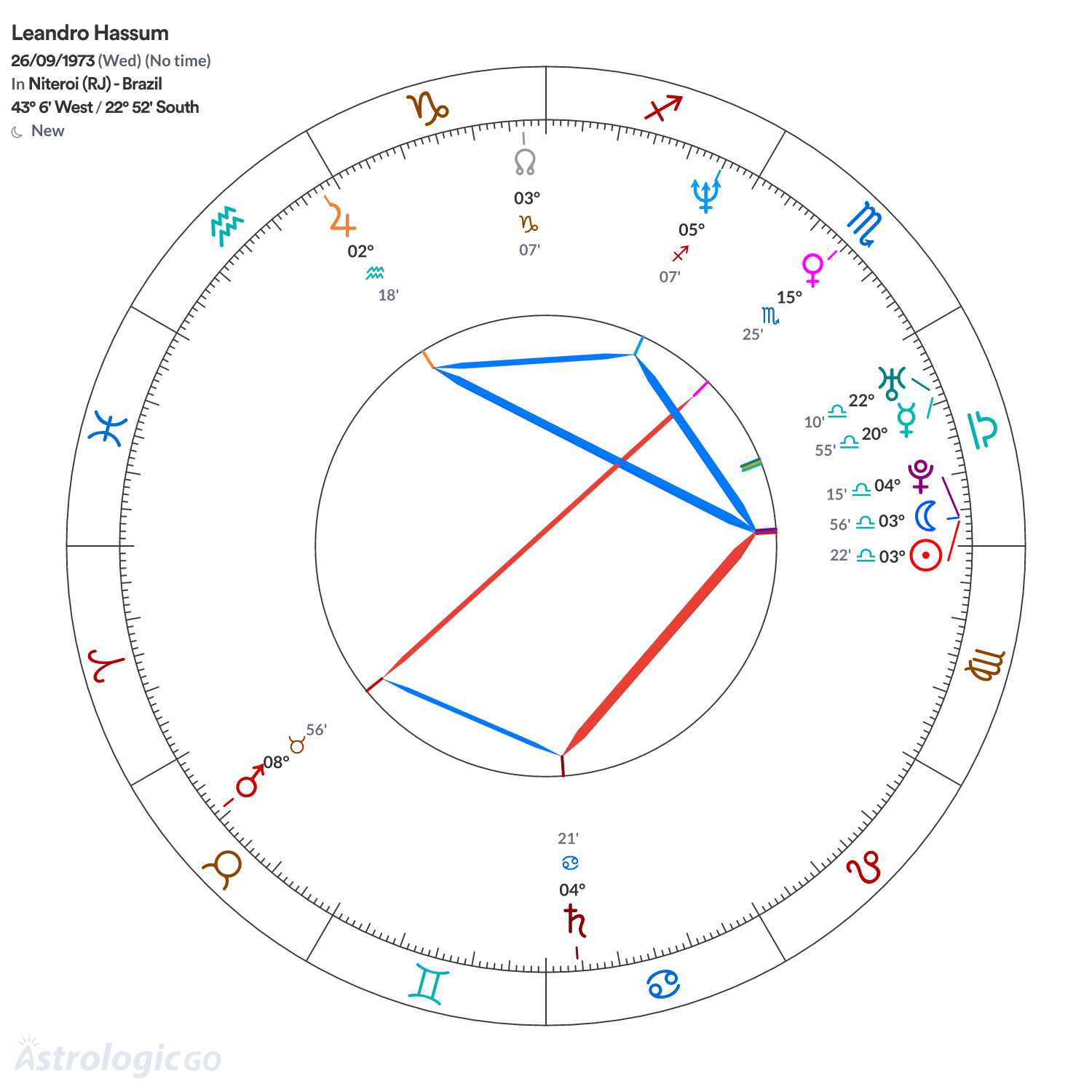 Chart wheel - Leandro Hassum