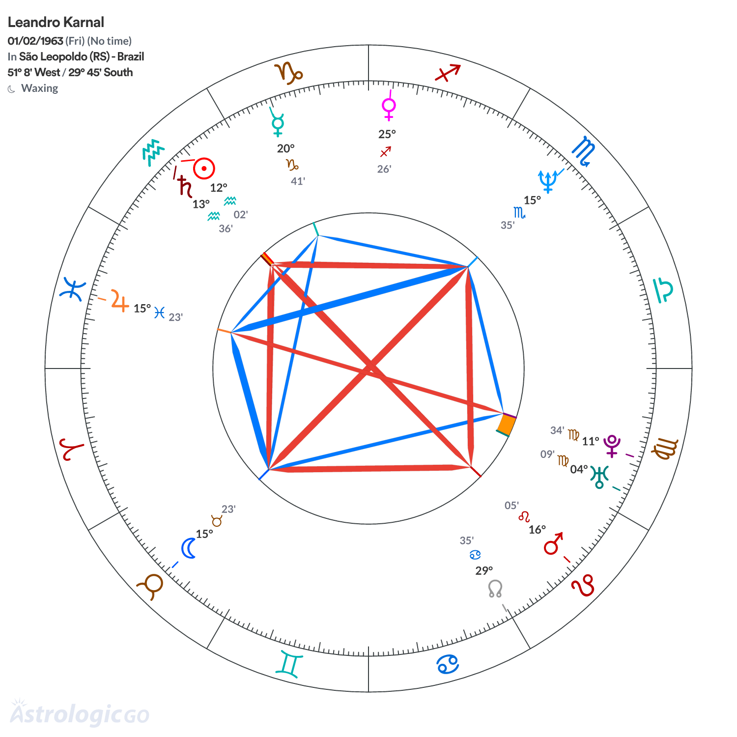 Chart wheel - Leandro Karnal