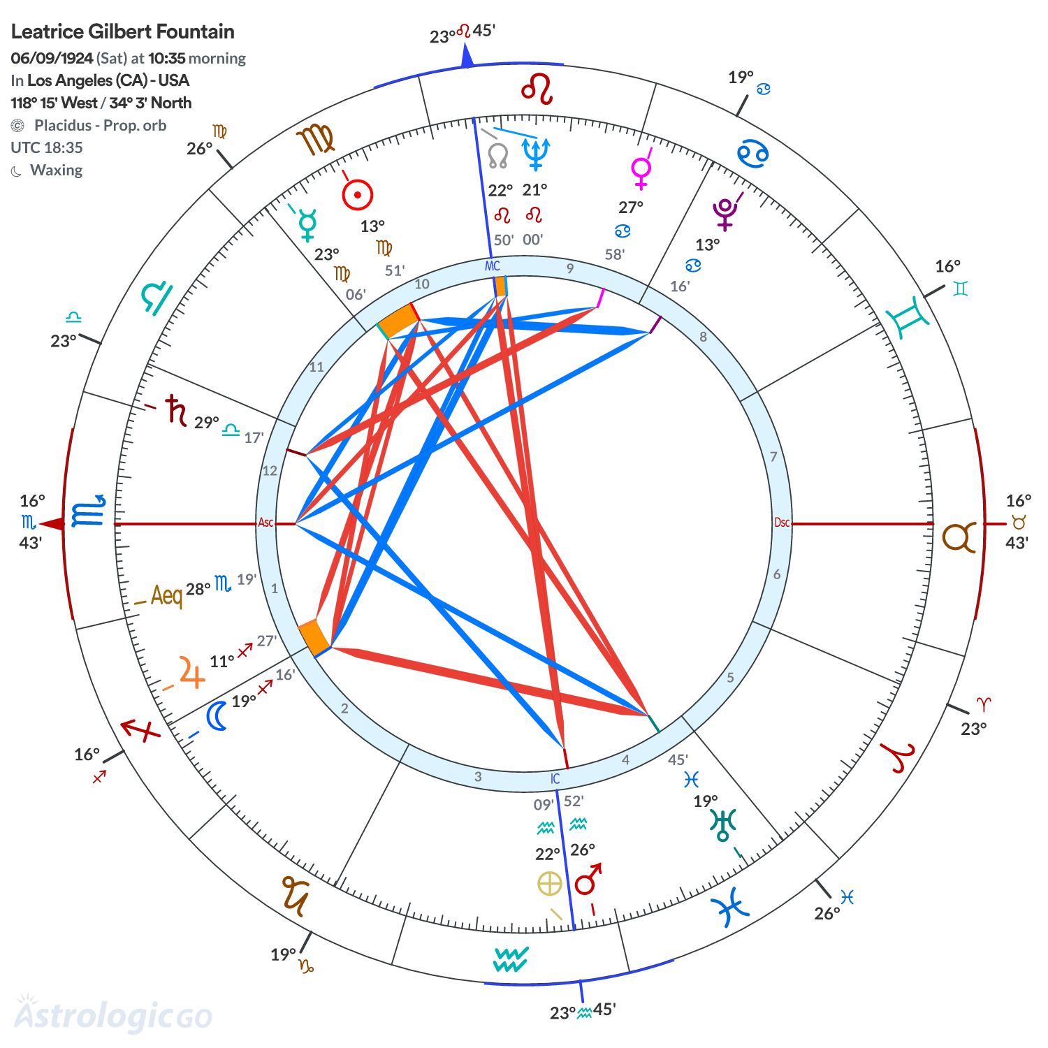Chart wheel - Leatrice Gilbert Fountain