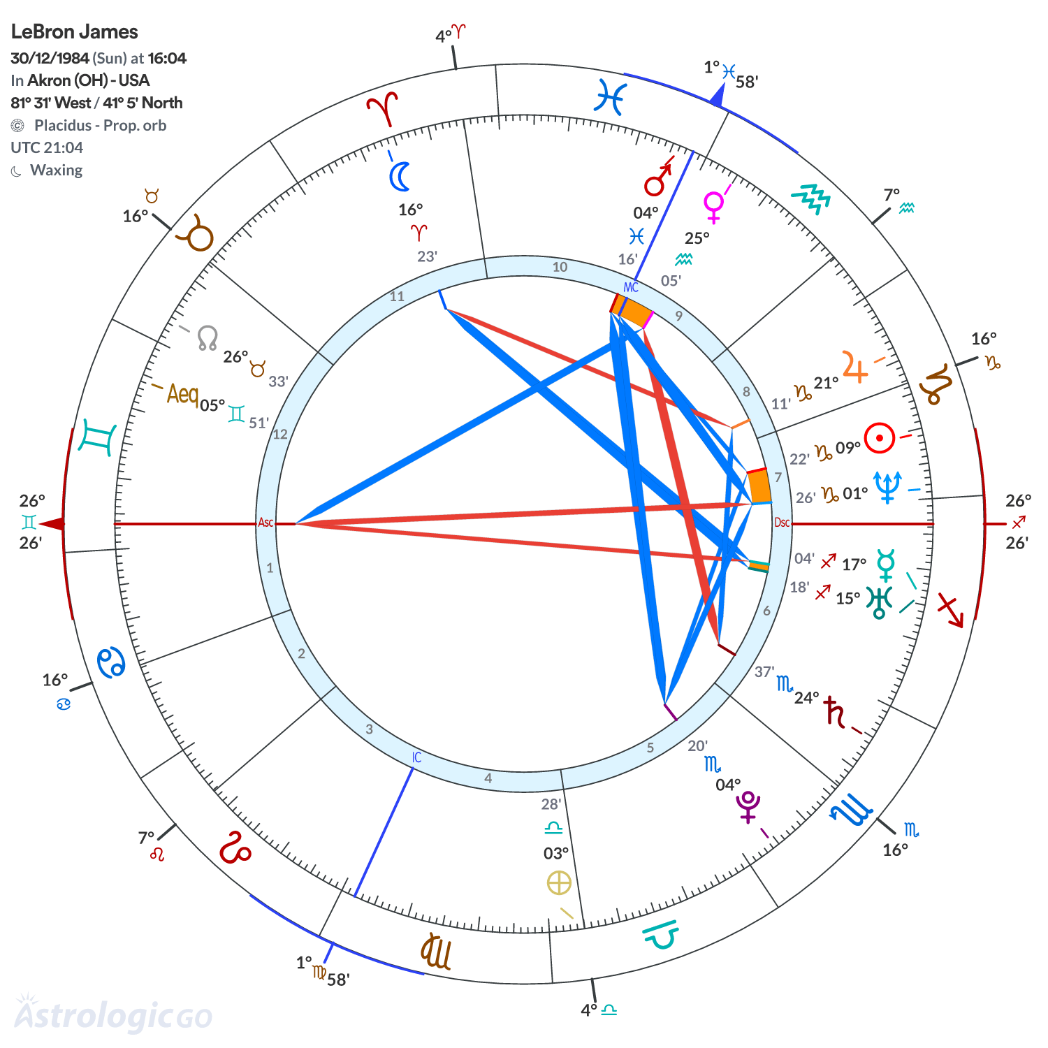Chart wheel - LeBron James
