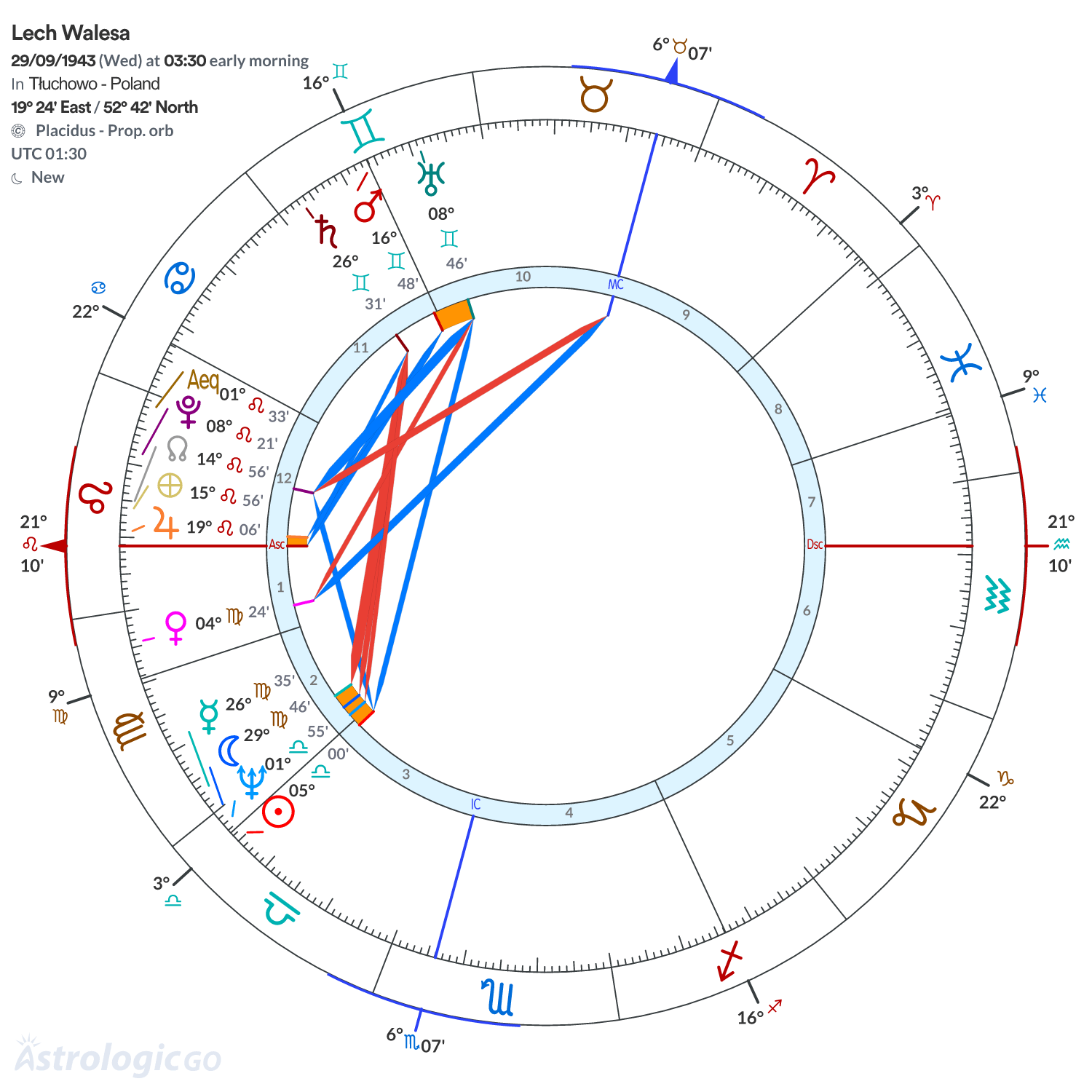 Chart wheel - Lech Walesa