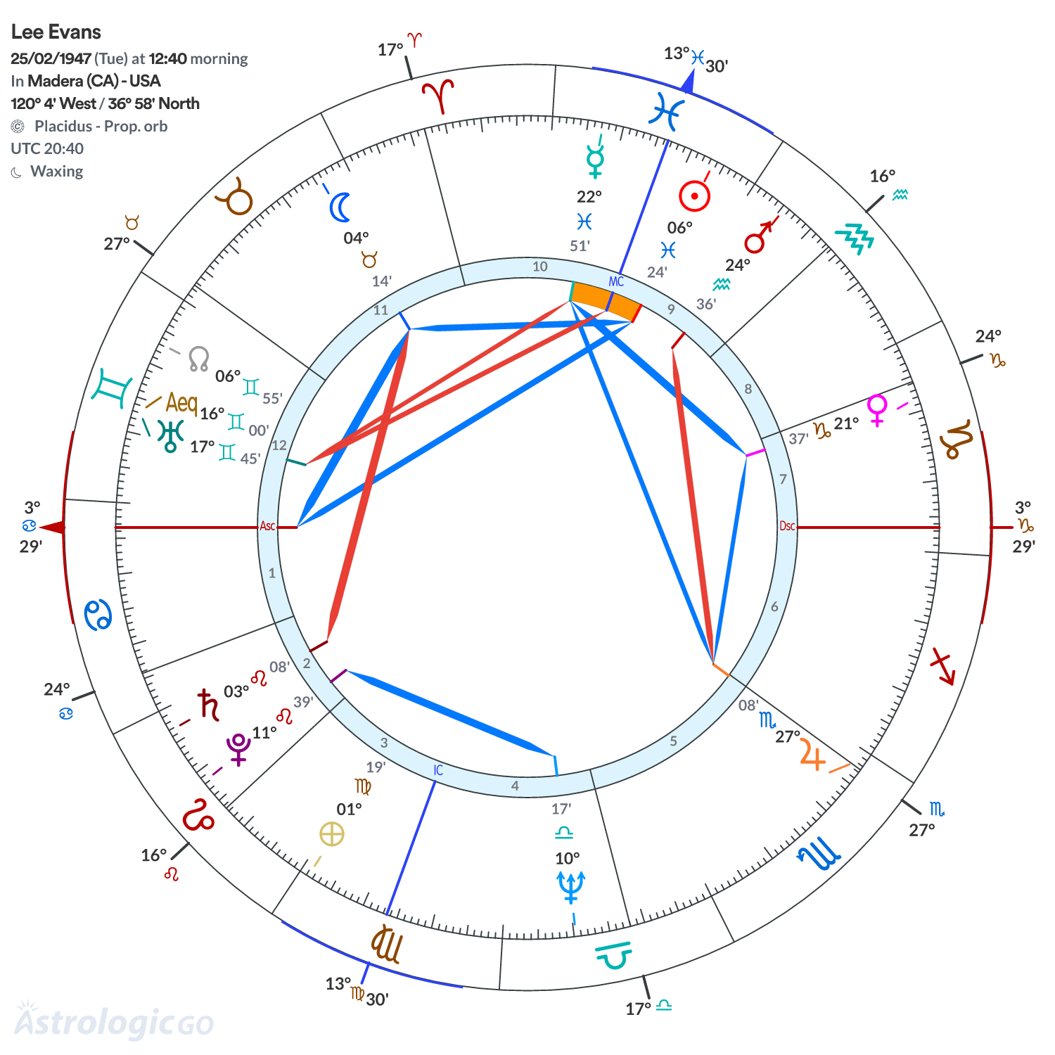 Chart wheel - Lee Evans