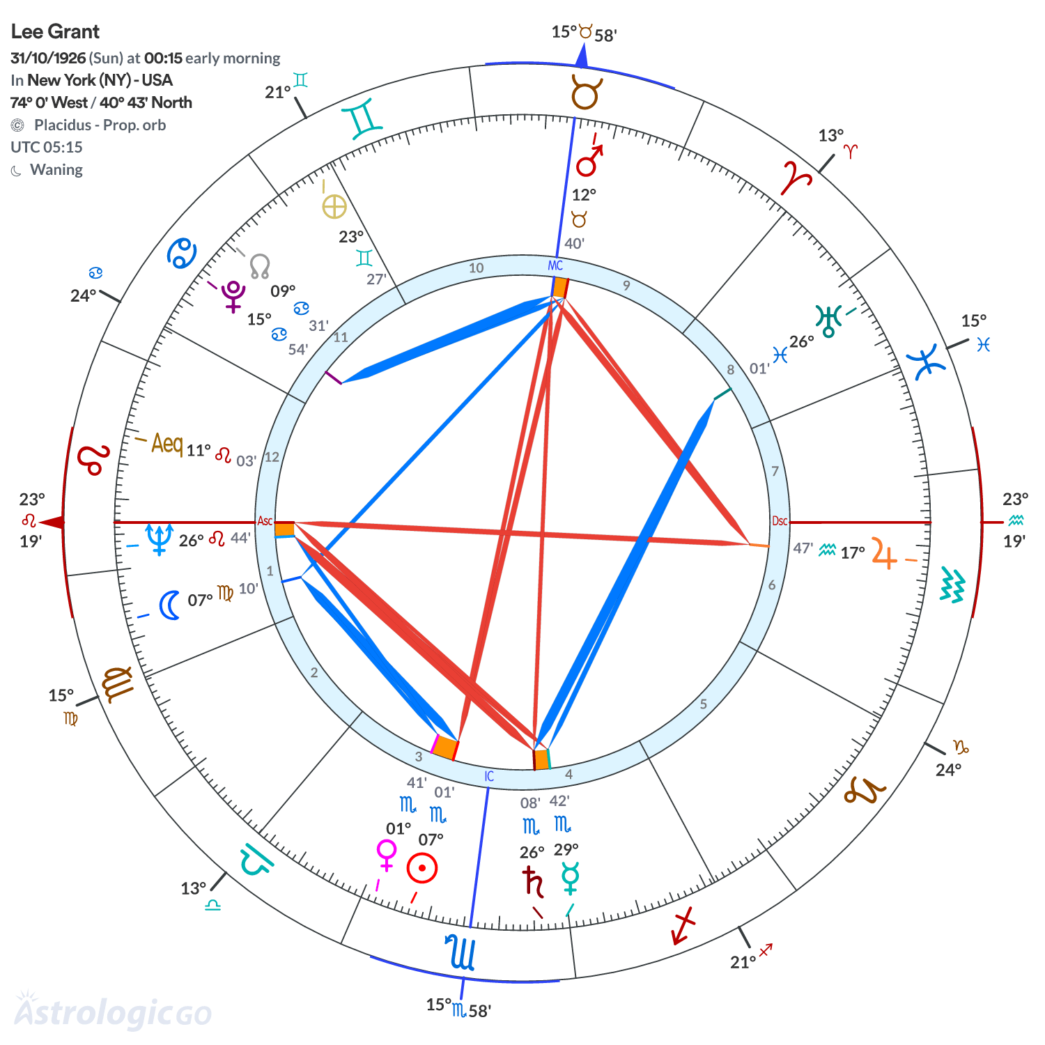 Chart wheel - Lee Grant