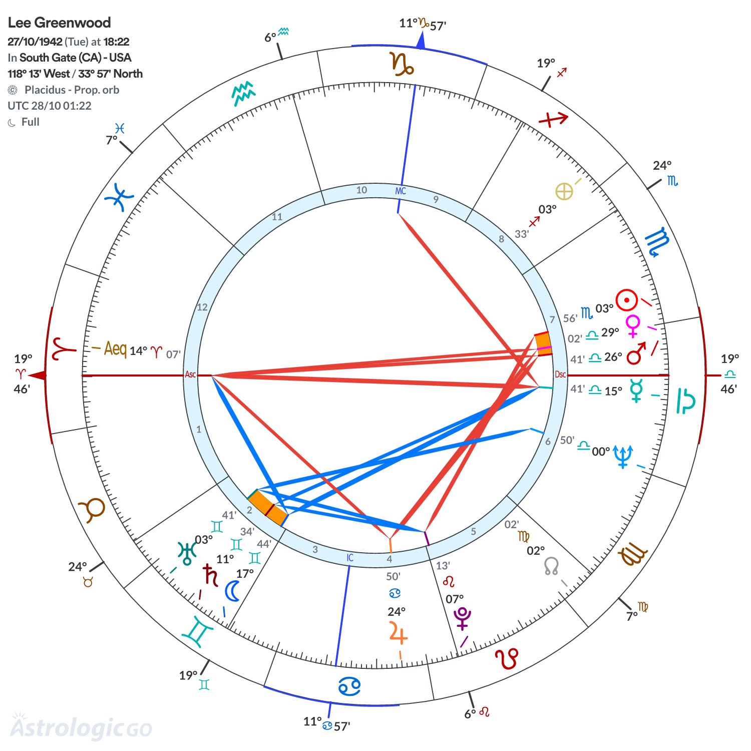 Chart wheel - Lee Greenwood