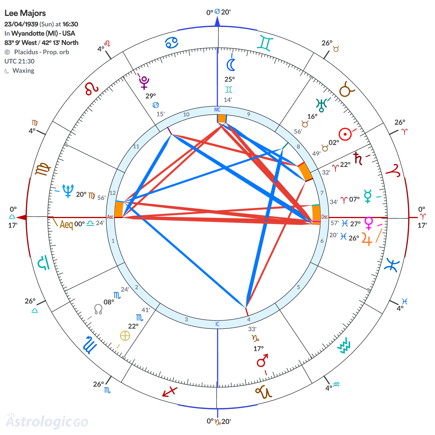Chart wheel - Lee Majors