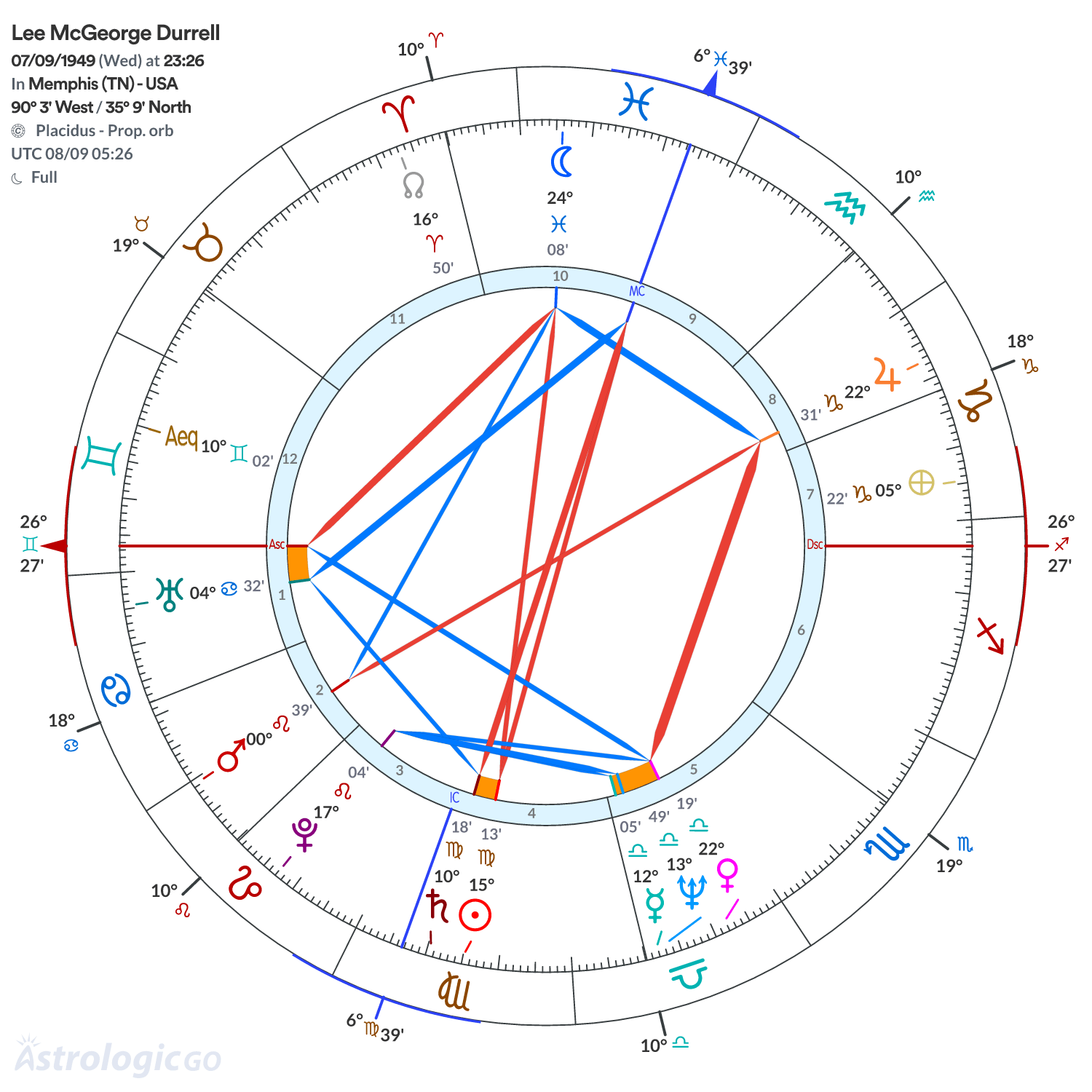 Chart wheel - Lee McGeorge Durrell
