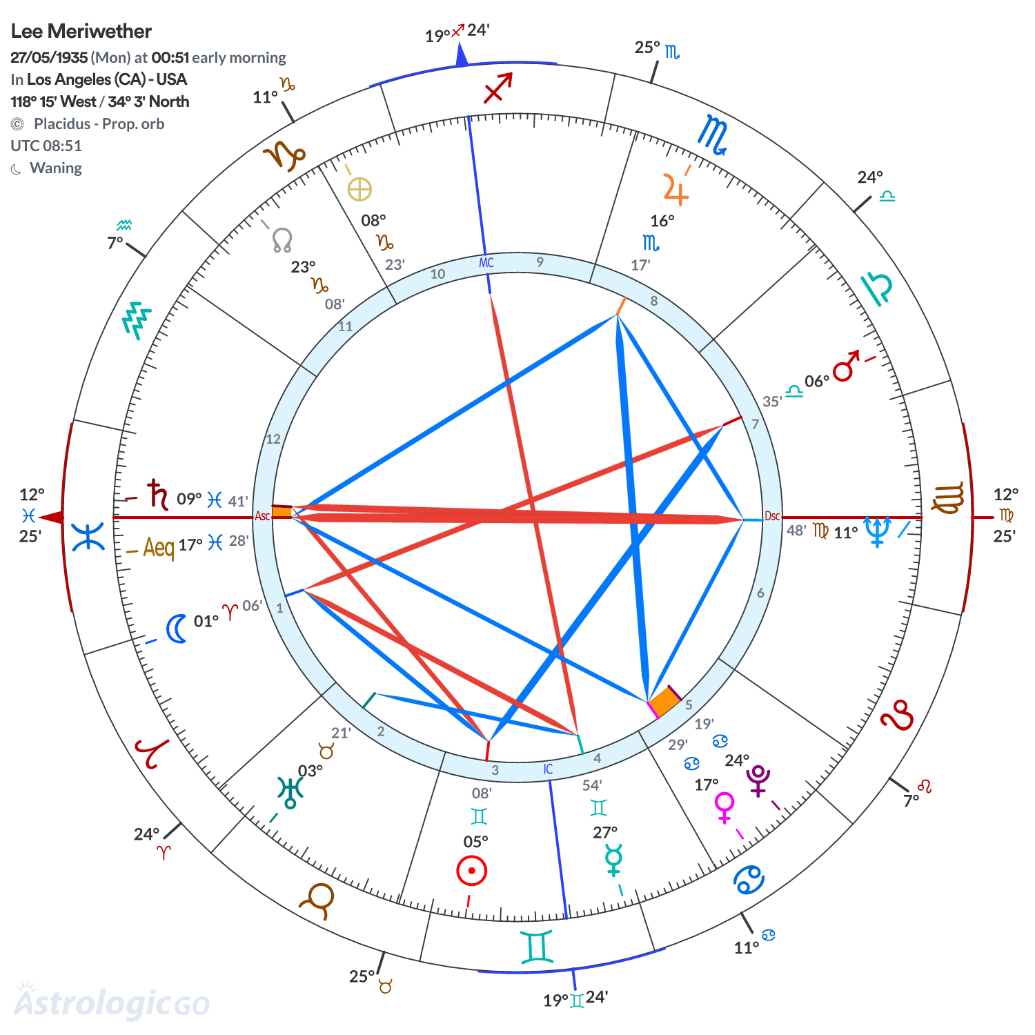 Chart wheel - Lee Meriwether