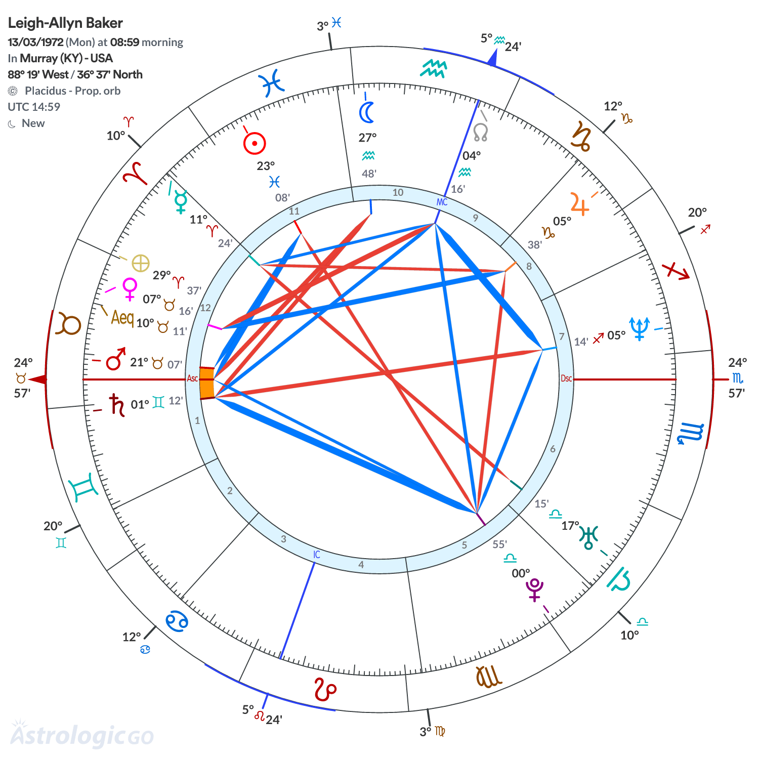 Chart wheel - Leigh-Allyn Baker