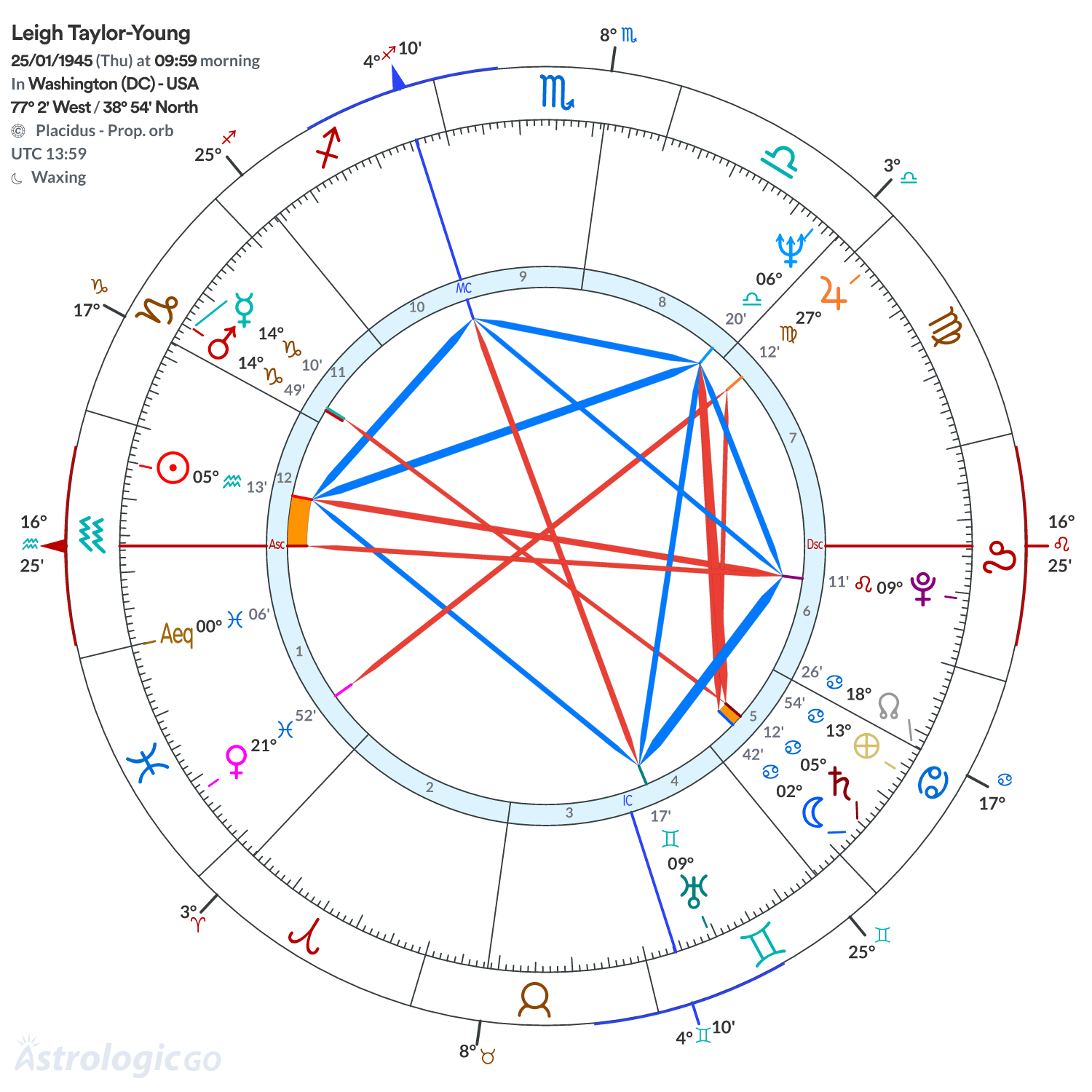 Chart wheel - Leigh Taylor-Young