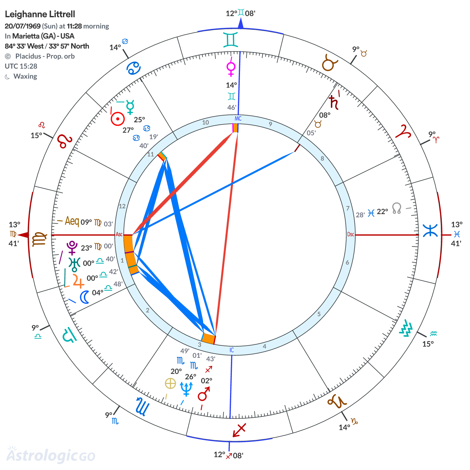 Chart wheel - Leighanne Littrell