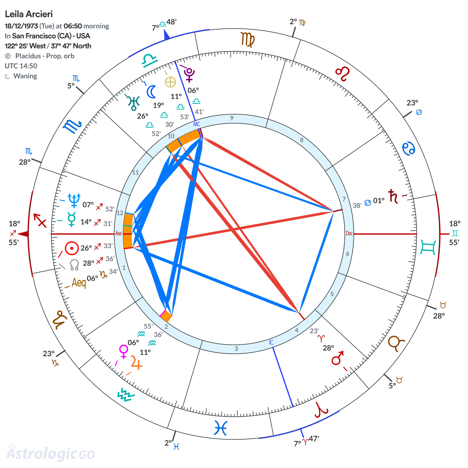 Chart wheel - Leila Arcieri