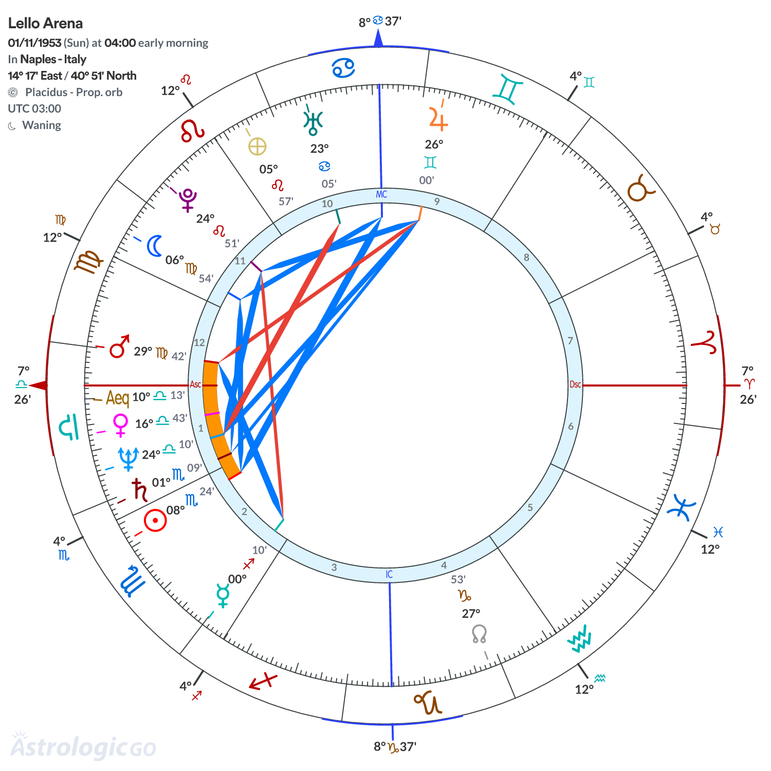 Chart wheel - Lello Arena