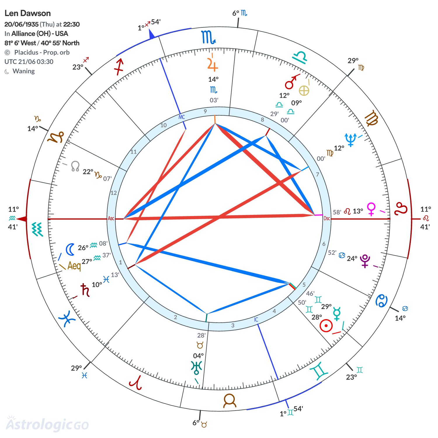 Chart wheel - Len Dawson