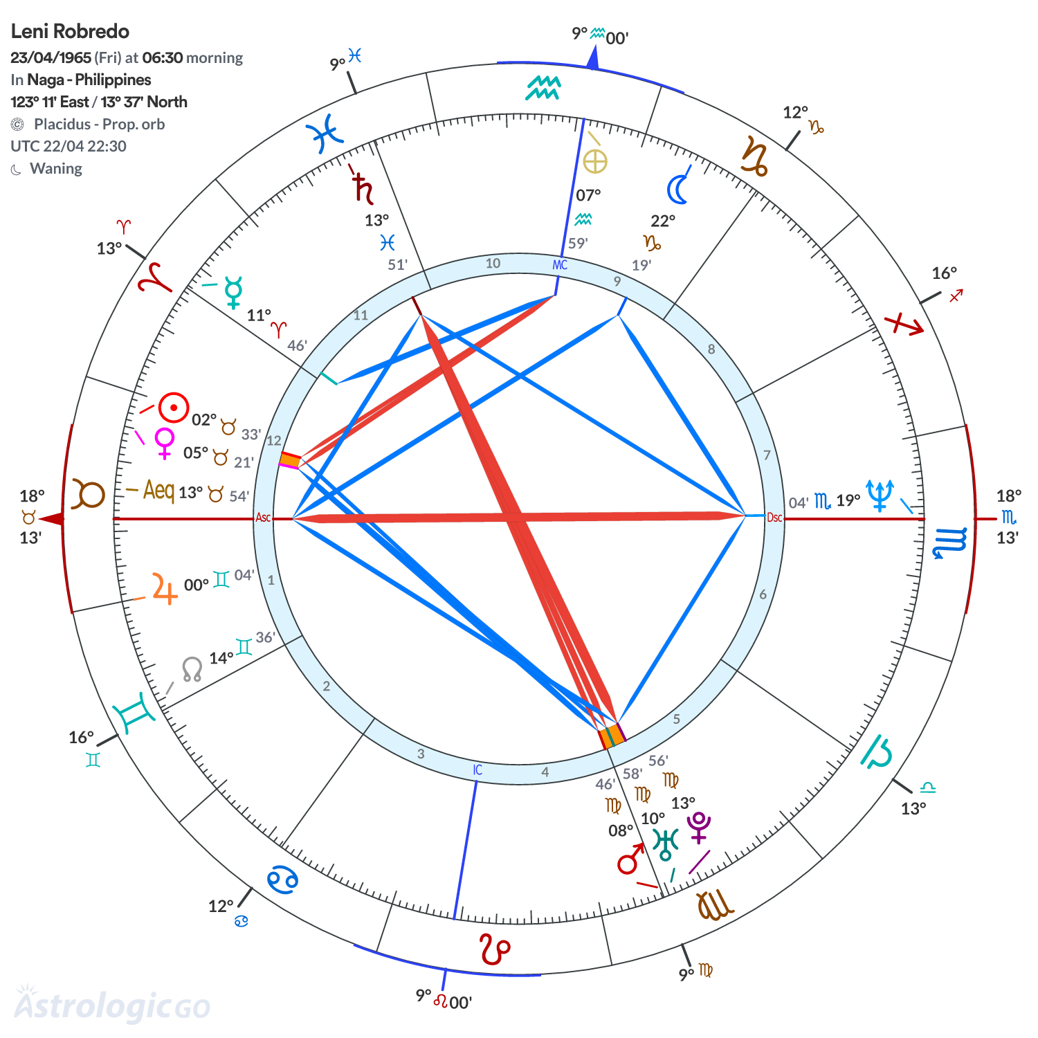 Chart wheel - Leni Robredo
