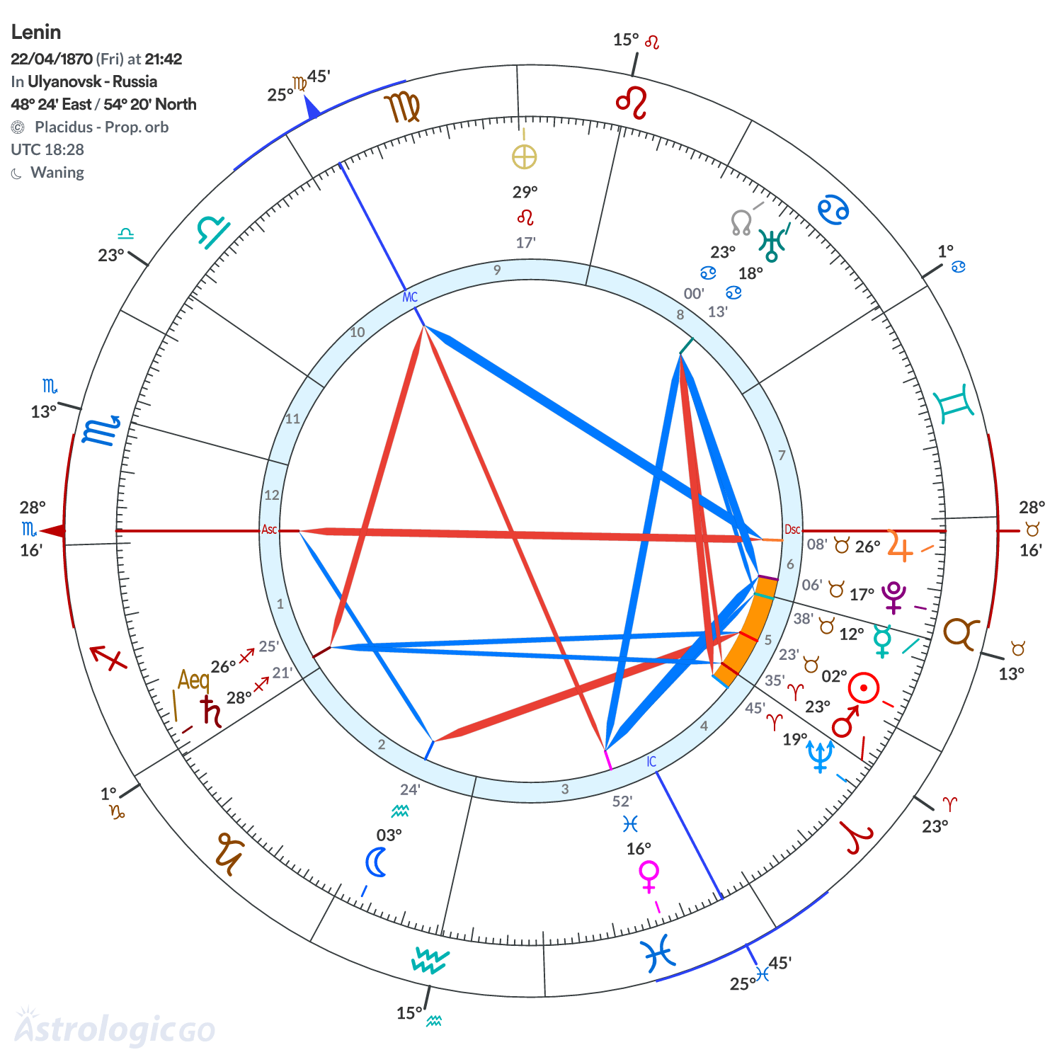 Chart wheel - Lenin