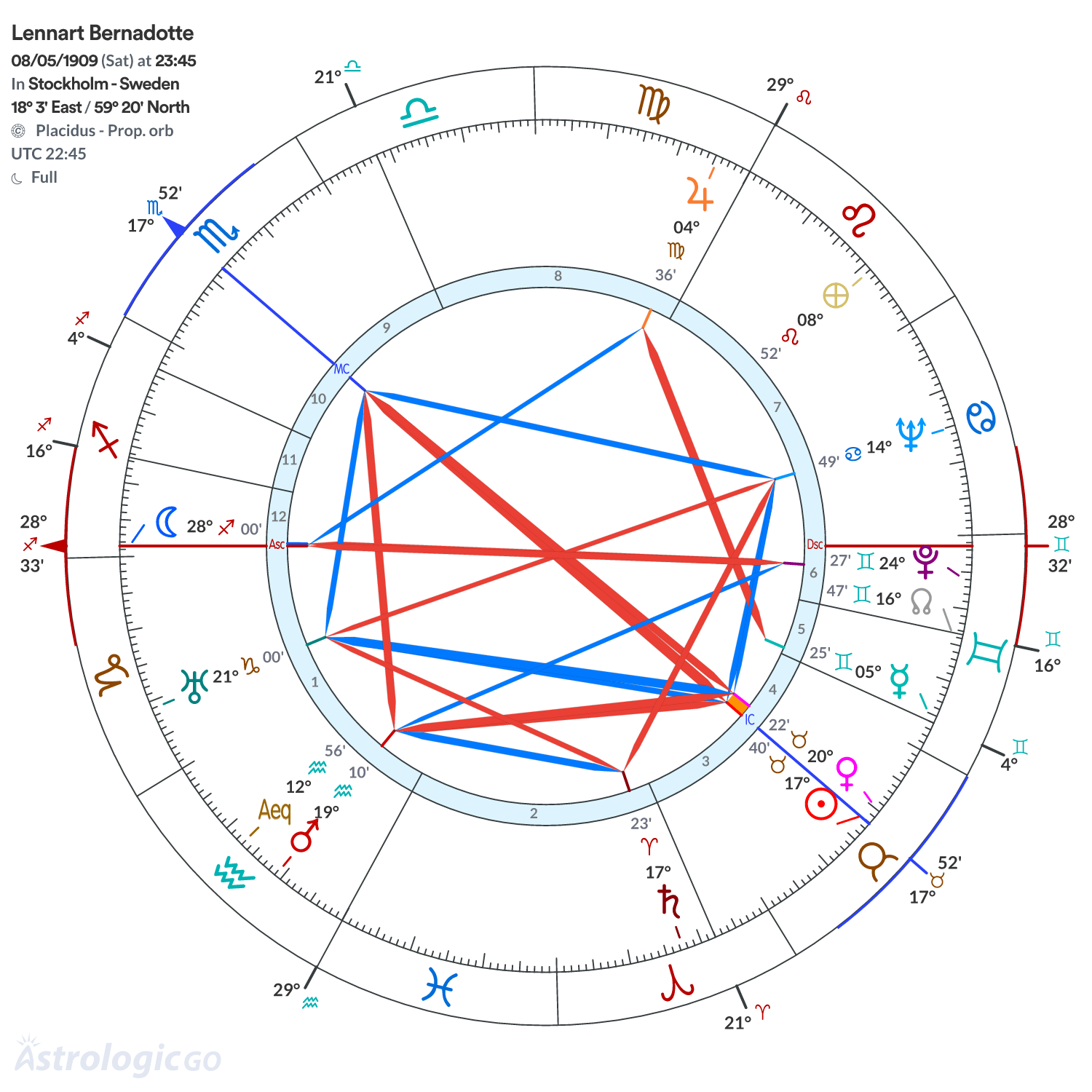 Chart wheel - Lennart Bernadotte