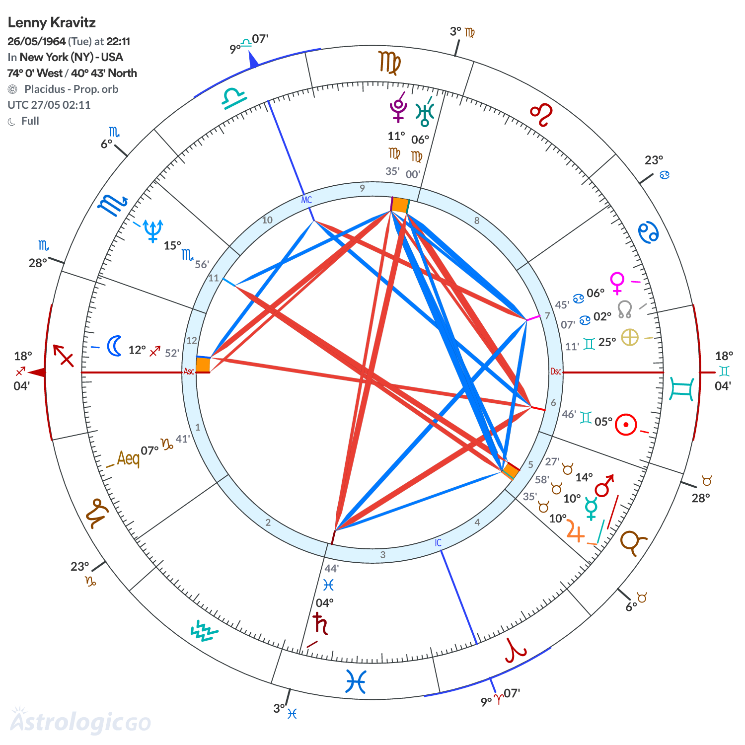 Chart wheel - Lenny Kravitz