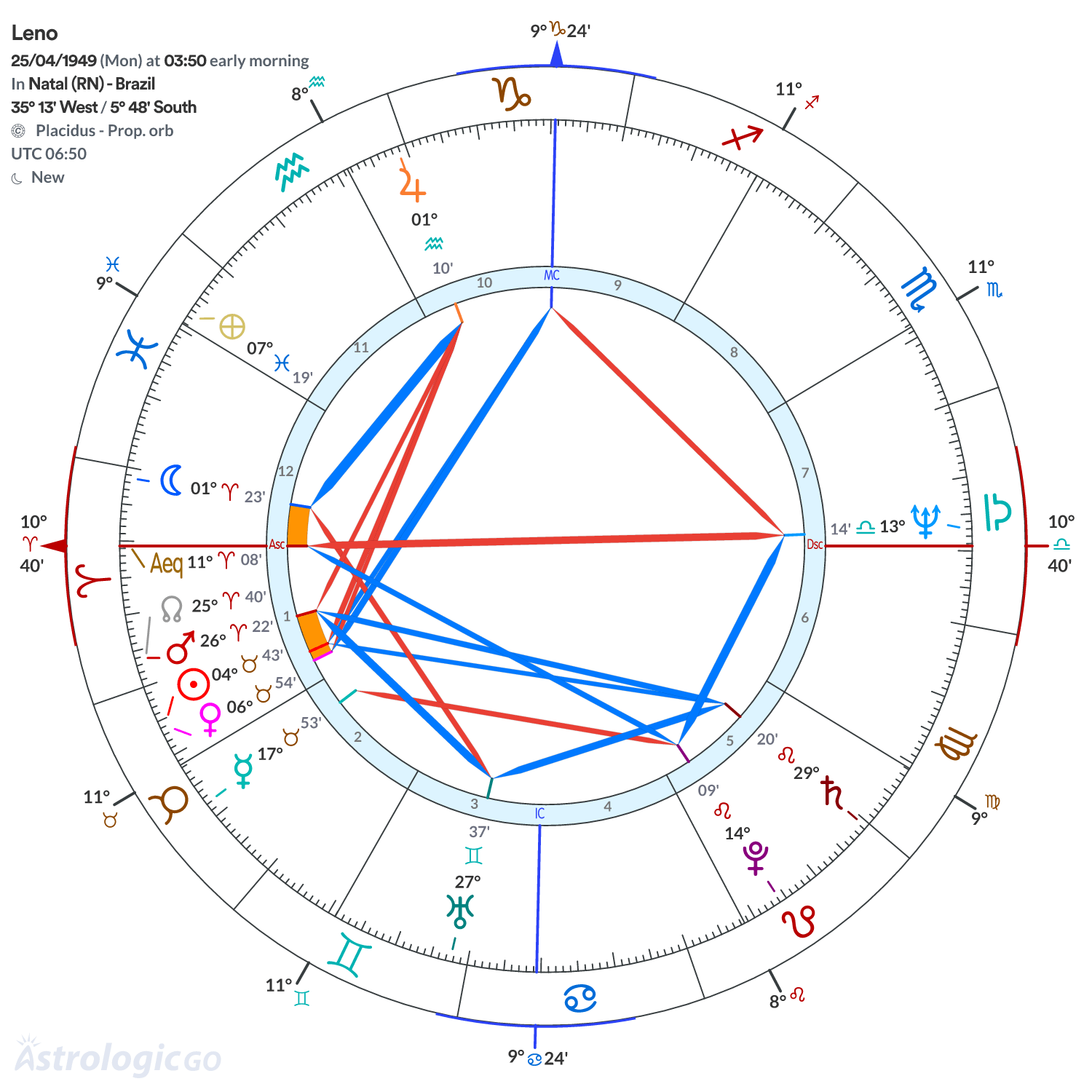 Chart wheel - Leno