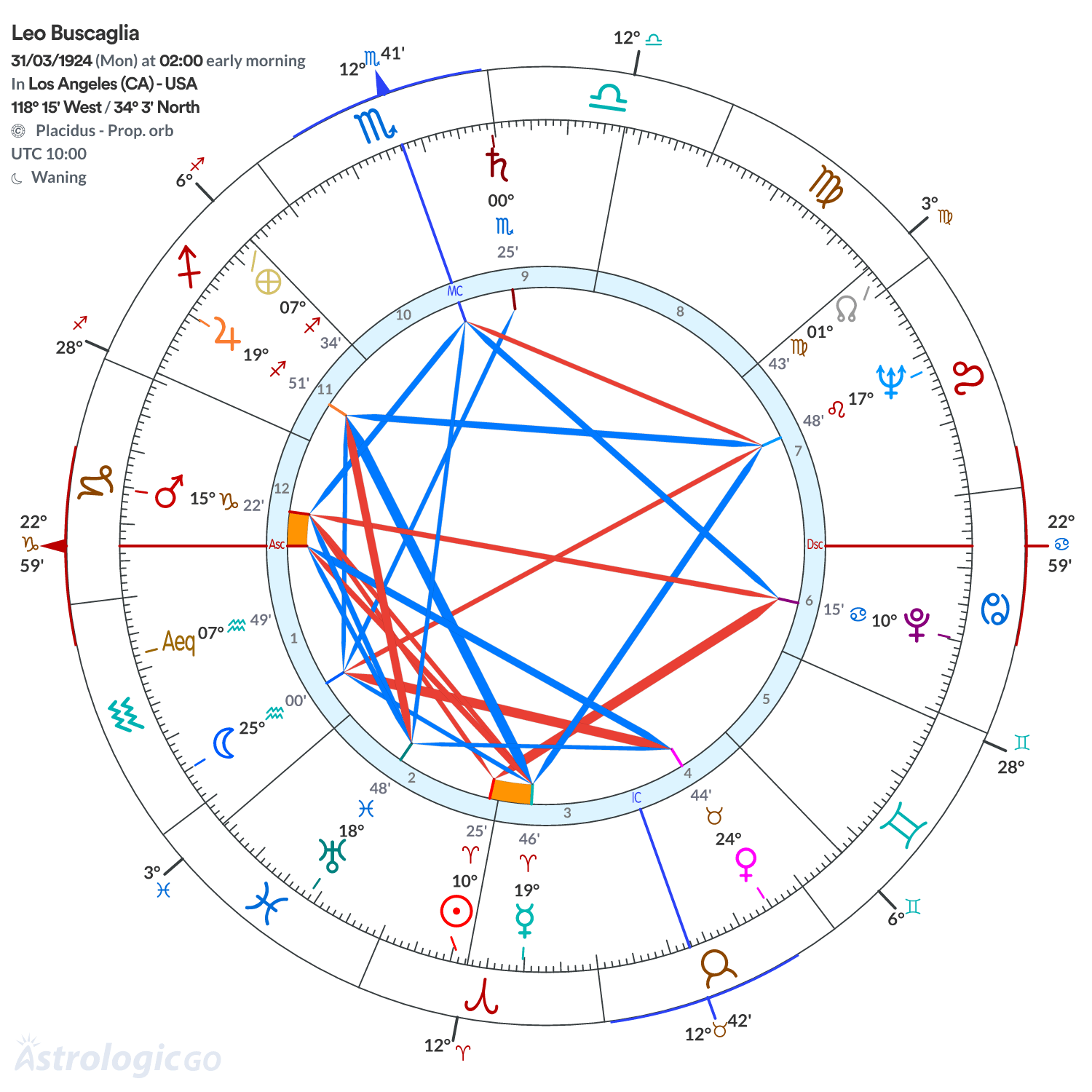Chart wheel - Leo Buscaglia