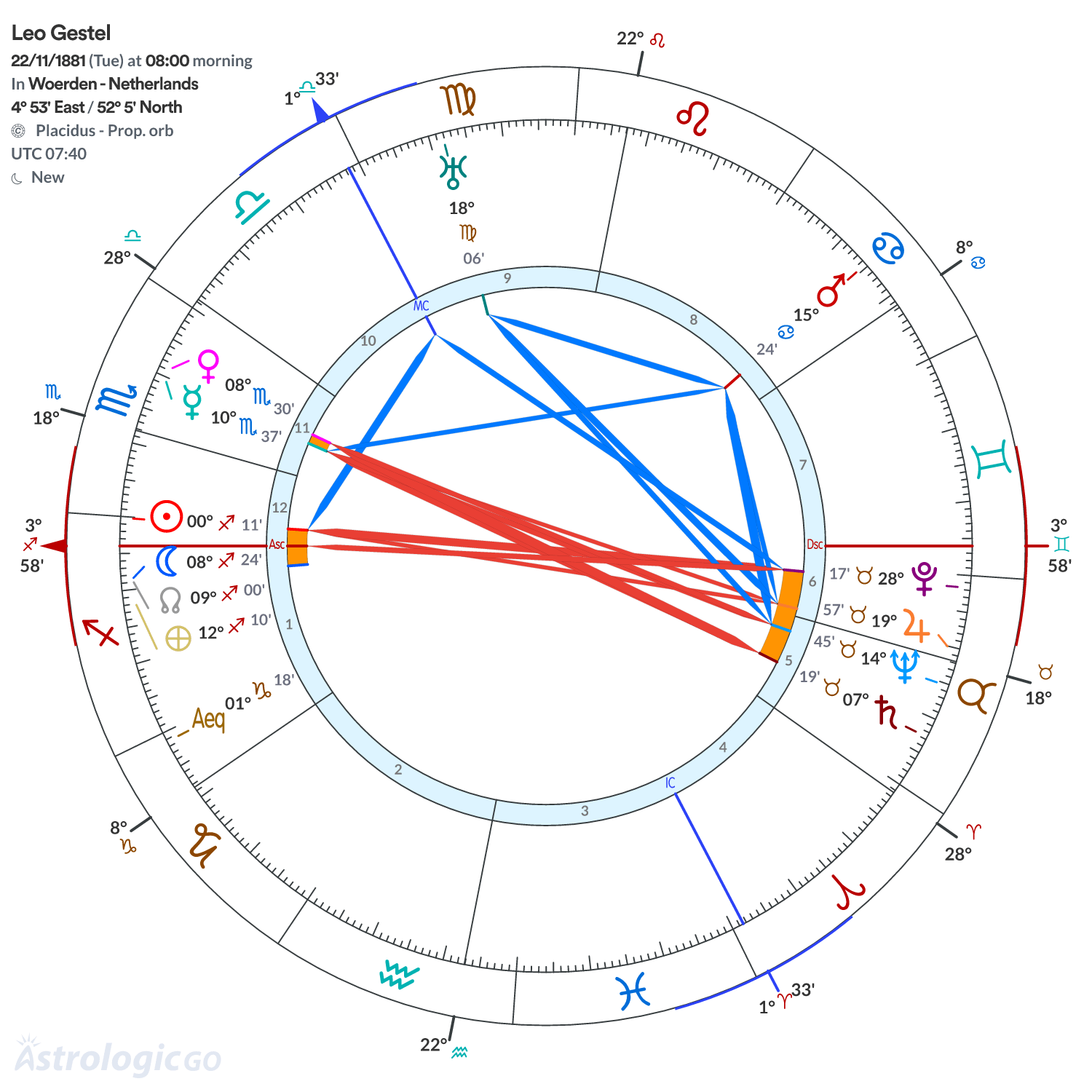 Chart wheel - Leo Gestel